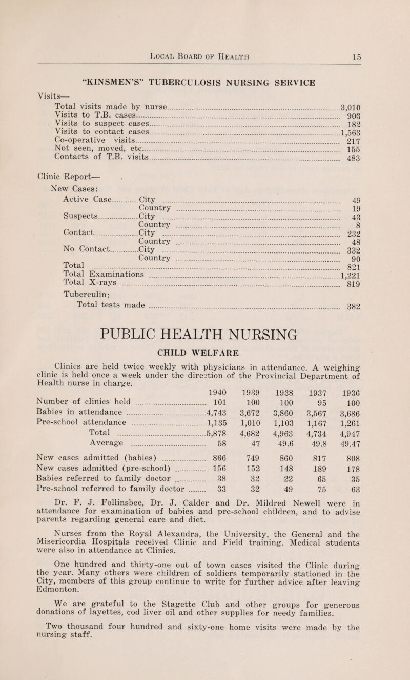 “KINSMEN’S” TUBERCULOSIS NURSING SERVICE Visits— Total visits made by nurse Visits to T.B. cases. . Visits to suspect cases. Visits to contact cases. Co-operative visits. Not seen, moved, etc. Contacts of T.B. visits. Clinic Report— New Cases: Active Case.City .... Country Suspects.City Country Contact.City Country No Contact.City .... Country Total . Total Examinations Total X-rays . Tuberculin: Total tests made 3,010 903 182 1,563 217 155 483 49 19 43 8 232 48 332 90 821 1,221 819 382 PUBLIC HEALTH NURSING CHILD WELFARE Clinics are held twice weekly with physicians in attendance. A weighing clinic is held once a week under the direction of the Provincial Department of Health nurse in charge. 1940 1939 1938 1937 1936 Number of clinics held . 101 100 100 95 100 Babies in attendance . .4,743 3,672 3,860 3,567 3,686 Pre-school attendance .1,135 1,010 1,103 1,167 1,261 Total . .5,878 4,682 4,963 4,734 4,947 Average . . 58 47 49.6 49.8 49.47 New cases admitted (babies) . . 866 749 860 817 808 New cases admitted (pre-school) . 156 152 148 189 178 Babies referred to family doctor . 38 32 22 65 35 Pre-school referred to family doctor . 33 32 49 75 63 Dr. F. J. Follinsbee, Dr. J. Calder and Dr. Mildred Newell were in attendance for examination of babies and pre-school children, and to advise parents regarding general care and diet. Nurses from the Royal Alexandra, the University, the General and the Misericordia Hospitals received Clinic and Field training. Medical students were also in attendance at Clinics. One hundred and thirty-one out of town cases visited the Clinic during the year. Many others were children of soldiers temporarily stationed in the City, members of this group continue to write for further advice after leaving Edmonton. We are grateful to the Stagette Club and other groups for generous donations of layettes, cod liver oil and other supplies for needy families. Two thousand four hundred and sixty-one home visits were made by the nursing staff.