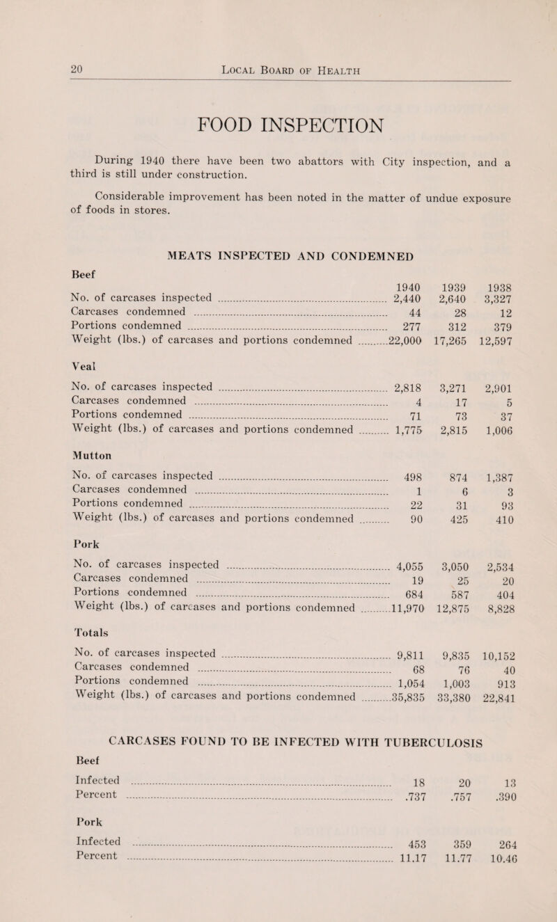 FOOD INSPECTION During 1940 there have been two abattors with City inspection, and a third is still under construction. Considerable improvement has been noted in the matter of undue exposure of foods in stores. MEATS INSPECTED AND CONDEMNED Beef No. of carcases inspected . Carcases condemned . Portions condemned . Weight (lbs.) of carcases and portions condemned Veal No. of carcases inspected . 2,818 3,271 2,901 Carcases condemned . 4 17 5 Portions condemned . 71 73 37 Weight (lbs.) of carcases and portions condemned . 1,775 2,815 1,006 Mutton No. of carcases inspected . 498 874 1,387 Carcases condemned . 16 3 Portions condemned . 22 31 93 Weight (lbs.) of carcases and portions condemned . 90 425 410 1940 1939 1938 ... 2,440 2,640 3,327 44 28 12 ... 277 312 379 ...22,000 17,265 12,597 Pork No. of carcases inspected . 4,055 3,050 2,534 Carcases condemned . 19 25 20 Portions condemned . 684 537 404 Weight (lbs.) of carcases and portions condemned .11,970 12,875 8,828 Totals No. of carcases inspected . 9,811 9,835 10,152 Carcases condemned . 68 76 40 Portions condemned . 1,054 1,003 913 Weight (lbs.) of carcases and portions condemned .35,835 33,380 22,841 CARCASES FOUND TO BE INFECTED WITH TUBERCULOSIS Beef Infected . 18 20 13 Percent .737 .757 .390 Pork Infected . 453 359 264 Percent . 11.17 11.77 10.46