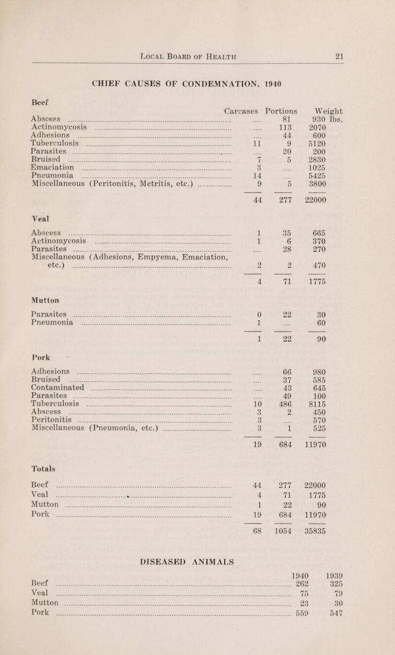 CHIEF CAUSES OF CONDEMNATION, 1940 Beef Abscess . Actinomycosis . Adhesions .. Tuberculosis . Parasites ... Bruised . Carcases . 11 _ _ 7 Portions 81 113 44 9 20 5 Weight 930 lbs. 2070 600 5120 200 2830 Emaciation ... 3 1025 Pneumonia . 14 5425 Miscellaneous (Peritonitis, Metritis, etc.) . 9 5 3800 44 277 22000 Veal Abscess . 1 35 665 Actinomycosis . 1 6 370 Parasites . 28 270 Miscellaneous (Adhesions, Empyema ., Emaciation, etc.) . 2 2 470 4 71 1775 Mutton Parasites . 0 22 30 Pneumonia . 1 .... 60 1 22 90 Pork Adhesions . 66 980 Bruised ... 37 585 Contaminated . 43 645 Parasites . 49 100 Tuberculosis .. 10 486 8115 Abscess ... 3 2 450 Peritonitis .... 3 570 Miscellaneous (Pneumonia, , etc.) . 3 1 525> 19 684 11970 Totals Beef ..... 44 277 22000 Veal ... 4 71 1775 Mutton . 1 22 90 Pork . 19 684 11970 68 1054 35835 DISEASED ANIMALS 1940 1939 Beef .:. 262 325 Veal . 75 79 Mutton . 23 30 Pork . 559 547