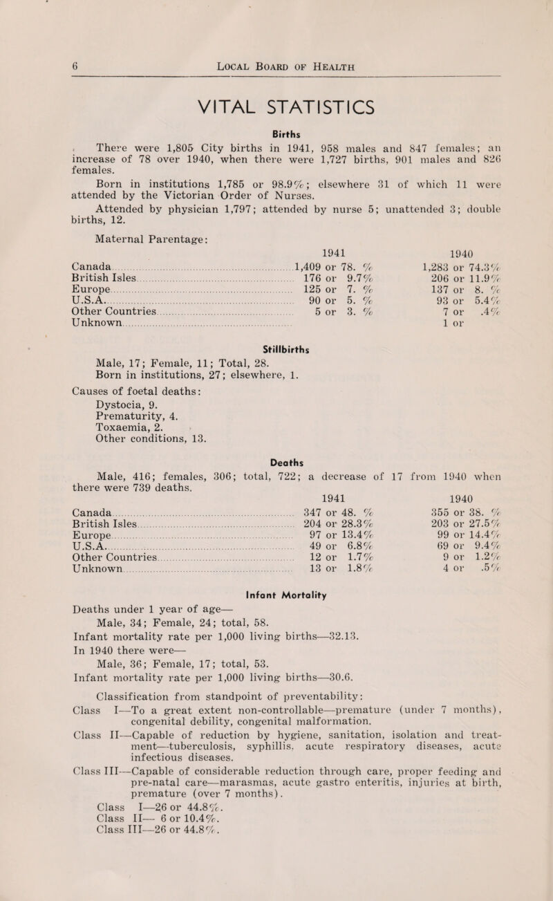 VITAL STATISTICS Births There were 1,805 City births in 1941, 958 males and 847 females; an increase of 78 over 1940, when there were 1,727 births, 901 males and 820 females. Born in institutions 1,785 or 98.9%; elsewhere 31 of which 11 were attended by the Victorian Order of Nurses. Attended by physician 1,797; attended by nurse 5; unattended 3; double births, 12. Maternal Parentage: 1941 1940 Canada.1,409 or 78. % 1,283 or 74.3 % British Isles. 176 or 9.7% 206 or 11.9% Europe. 125 or 7. % 137 or 8. % U.S.A.. 90 or 5. % 93 or 5.4% Other Countries. 5 or 3. % 7 or .4% Unknown. 1 or Stillbirths Male, 17; Female, 11; Total, 28. Born in institutions, 27; elsewhere, 1. Causes of foetal deaths: Dystocia, 9. Prematurity, 4. Toxaemia, 2. Other conditions, 13. Deaths Male, 416; females, 306; total, 722; a decrease of 17 from 1940 when there were 739 deaths. 1941 1940 Canada. 347 or 48. % 355 or 38. % British Isles. 204 or 28.3% 203 or 27.5% Europe. 97 or 13.4% 99 or 14.4% U.S.A. 49 or 6.8%- 69 or 9.4% Other Countries. 12 or 1.7% 9 or 1.2% Unknown. 13 or 1.8% 4 or .5% Infant Mortality Deaths under 1 year of age— Male, 34; Female, 24; total, 58. Infant mortality rate per 1,000 living births—32.13. In 1940 there were— Male, 36; Female, 17; total, 53. Infant mortality rate per 1,000 living births—30.6. Classification from standpoint of preventability: Class I—To a great extent non-controllable—premature (under 7 months), congenital debility, congenital malformation. Class II—Capable of reduction by hygiene, sanitation, isolation and treat¬ ment—tuberculosis, syphillis. acute respiratory diseases, acuta infectious diseases. Class III—Capable of considerable reduction through care, proper feeding and pre-natal care—marasmas, acute gastro enteritis, injuries at birth, premature (over 7 months). Class I—26 or 44.8%. Class II— 6 or 10.4%. Class III—26 or 44.8% .