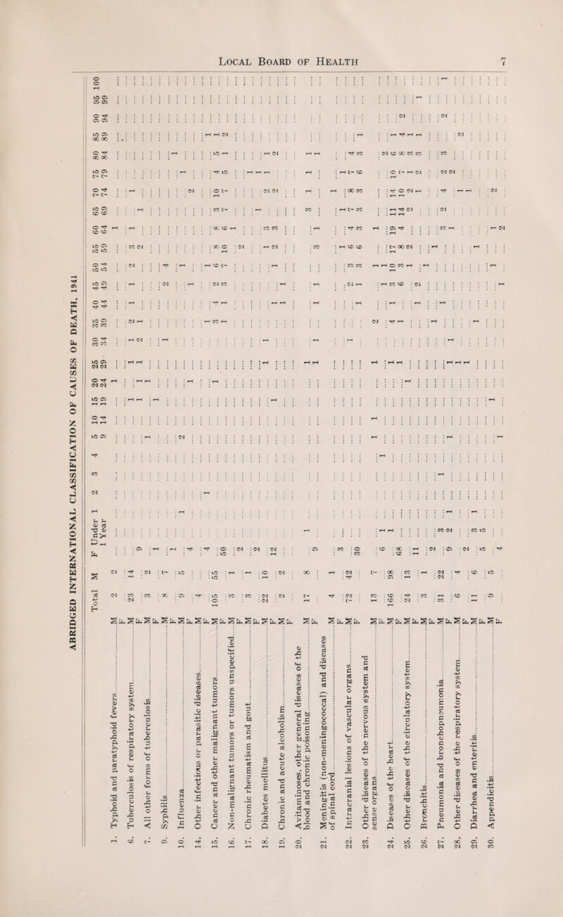 ABRIDGED INTERNATIONAL CLASSIFICATION OF CAUSES OF DEATH, 1941 O 10 05 : 05 o : 05 05 10 05 1C 05 o -t4 lO U0 I/O 05 Ht4 ^ o ’H4 rf ^t4 1/0 05 ?0 00 CO 50 I/O to CO : h o to ■ cm : : : r*4 : cm : : th : cm co : cm i sf4 tH rH ! CM C tH rH CM : CM CM : : co co hhocoh . Csi th : h co co : cm • : cm : rr h : : i HO C5 CM CM O tJ» rH CM CM I/O C5 I/O 05 CO o rt : ; : CM CM :::::: j : : : 05 ! rH 1 rH ; rf : ^ : O : cm : cm : cm u u 0) cd X! <v O rH s o h : cm : i/o : i/o : i/o : o oo co CM oo : C5 : ho o : co : co : cm : cm rt4 co -H Jh <0 CO >» .2 p CO CO O «4H P—! Jh S3 TO o O * H4 4-> Jh o cd 0> pC Sh po ft • pH ft p -H +-' m <4H o d u a> Sh d «H co ft o £ Xi .a c o cd S «4H Sh ^2 H a> 0 pC CJ Sh 0/ pC o ft p£ •3 < rH to L'- CO <D S O TO o a u cd co Jh o 3 -H d P 8 13 S o P A cn 3 3 W U o £ 3 +■> ki O E o s 3 O be 3 3 .2 x. A K in 1 p 4J TT -H 3 cd £ cd *4-> o a' o T3 fH 3 3 _be a> pC «4H Sh Jh N G G • H cd Jh ”3 H O • pH Qj Jh <D 3 G P 0) O i o r4 pG 4-> G cd 3 O Vh pC H hh O O Z O o SCO tH rH rH rH rH rH 3 o SS t> h /r m-. £ -a o c O o -H 3 o cd T5 G cd o <0 CO G O 5h pC O o pG -H o CO 0> CO ce (D CO d to u p O »H c s 01 o bo.2 n 0 w A tS « 3 -r* o c - o 8.fi go 3 3 'c C £ 3 .'tt'g > Q ■<-0 o <N 8 tc 3 0) .2 T3 T) C cfl 3 O W O o O M c •r* c p £ ■ s o 3 ^ w I* .2 8 be 5 s.£ c ^ 8 w S'S ; rH rH ; • : o : to CC : co to cm : L- : oo : co TF : 05 ! rH CM co : co : Tf* tn : rH : to : cm rH Sfr. s tnS : co cm : co ho : cm : 05 : cm : cm : ho : ^ to : ho : to ; 05 S is* S &h !3 S ^ IS ^ S IS J31S ^ S S i w p cC bn u O ?H r£ 3 o KJ cC > o w c .2 C/5 0/ P3 cO >H o ci 4-* CM CM Xj P at £ V 4-> «5 >» CO CO S3 O > 5-i P 3 P 33 +> «H o tfi P S3 cd c rC -H «4H O £ o 4-> CO CO b O O >H • H o <u rC H o co 0> CO cd o § £ H tf) c a o pC O c o pO T5 c cd cd +5 CO co >» Jh o 4H cd Lh •pH a a> pC <4H o co O CO cd <D & *-> • pH Sh o -*-> c a> T3 S3 cd co CM 0Q Jh O co 01 .a TO lu J2 3 o 3 •a TO cd (0 0) CO G a 0/ .a Jh Oi pG -H o § Jh Jh G a; G Sh <0 rC -H Sh Sh •2 a; CO Q O « Ph o Q T*4 so to tH 00 05* CM CM CM CM CM CM TO G ft o CO