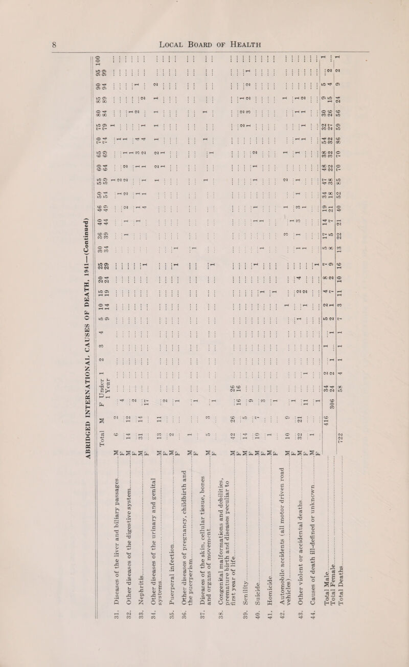 ABRIDGED INTERNATIONAL CAUSES OF DEATH, 1941—(Continued) • it* . . . • . . . . . . . . . . : : : : r-t O] | | ! • J rH •_j CO <M s O Tjl C\1 <N VO 05 O r}< VO 05 S-i U O ri T3 O 0 Jh ^rH : ^ i ; cm cm CO CO CM H : cm CM CM : CM cd : C5 :co : rH co : id : c- cm ; ; Cd co : *rf c H co : cm id cm : Tjt C5 o : cm rH : CO SsuS^St, SfcSfc Si CO 0) bo cd CO CO 03 ft >> Sh Cd P cd *H o > • H rH O o: H «4—I o 8 0; .a Q CO £ <V +-> CO >> CO o > • rH -H 8 tfce 'S «4H O § P V bo TO p cd cs c V 3 a> P o +-> a 0> «w T3 P cd rC -H Vi • rH X 2 IS o a P aj P to <u u P. <w O S ft S ft 3 ft S ft S ft S ft JS ft 00 CM ^ u- CM rH id CM CM CM CO CM CO 00 ID CO a> P o rO V p CO .8 +-> u cd 3 £ a o 0) ^ rC «*H -M O ^ o -H ft t, a « •r^ • rH -8 p rn o w a> T3 p, § 8 c S .2.«? c 73 £ p <p rt ‘ ! X CS +> S-Pr T3 ca o p 0) '£ T3 V* O -*-> o S 3 P 0) -o • H O c cd CO rC 4-> cd a> T3 P <V *5 o cd u o 3 0) cd O • H cd ^ (D 0^ <*-> CO o c <H o) 8 ® o : H 2 6 T3 +-> CQ Jh <V ^ o 8 bti C r< cd P >, r^i oi 2 i se U U Jh £ ft I- p a t • r-^ o £pi Sh 4) X> <v o Sh <v a TO O .a^ Q « be c 7 Ph • rH c O w O X -H o ft o z rC H-> o -fa> w 2 ft tj CD 6-5 c P x O £ £ o acp P 0/ m CJ • rH P in c o w rft < > rC o CM CO •T? ID CO tH 00 C5 o rH CM* CO co co CO CO CO CO co CO Xf rr c I p p: c P S-I o 'S ft cp a; *o cd 0) HP <+H <D CO p cd O a> -l S fa ss a o E-1 H Total Deaths.. 722