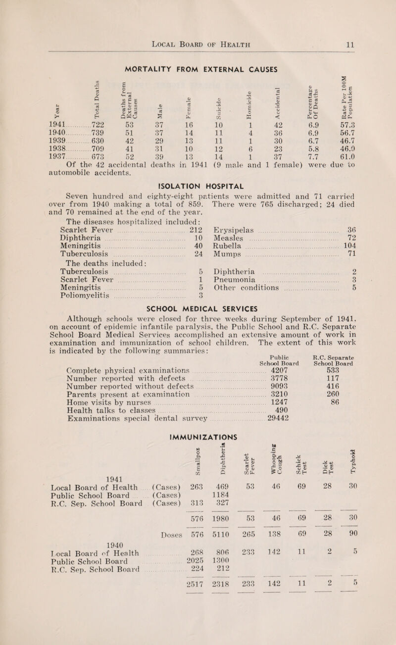 MORTALITY FROM EXTERNAL CAUSES r-' ■+-> o Q Co -*-> O O >1 fn 1941.722 1940739 1939.630 1938.709 1937. 673 Of the 42 £ o J-H _ **t eg tc C a: Jj) _C U <3j & * oS ctS £ o> awo s 53 37 16 51 37 14 42 29 13 41 31 10 52 39 13 accidental deaths in 1941 automobile accidents. a; ’V 'o m 0) 3 P V 0) • r— rs £ o o o X < <u a o ® c bti Cfi y o £ -5 p « n V V HH « o Q ® 5 Ch 0) V-i ce o tf Pm 10 1 42 11 4 36 11 1 30 12 6 23 14 1 37 (9 male and i L female) 6.9 57.3 6.9 56.7 6.7 46.7 5.8 46.0 7.7 61.0 were due to Seven hundred and eighty-eight over from 1940 making a total of 859. and 70 remained at the end of the year. The diseases hospitalized included: Scarlet Fever . 212 Diphtheria . 10 Meningitis . 40 Tuberculosis . 24 The deaths included: Tuberculosis 5 Scarlet Fever . 1 Meningitis . 5 Poliomyelitis . 3 ?.tients were admitted and 71 carried There were 765 discharged; 24 died Erysipelas . 36 Measles . 72 Rubella 104 Mumps . 71 Diphtheria . 2 Pneumonia . 3 Other conditions . 5 ISOLATION HOSPITAL P SCHOOL MEDICAL SERVICES Although schools were closed for three weeks during September of 1941, on account of epidemic infantile paralysis, the Public School and R.C. Separate School Board Medical Services accomplished an extensive amount of work in examination and immunization of school children. The extent of this work is indicated by the following summaries: Complete physical examinations. Number reported with defects Number reported without defects Parents present at examination Home visits by nurses. Health talks to classes. Examinations special Cental survey Public R.C. Separate Schcxd Board School Board 4207 533 ... 3778 117 9093 416 3210 260 1247 86 490 29442 IMMUNIZATIONS * Smallpox Diphther: Scarlet Fever Whoopin Cough Schick Test Dick Test Typhoid 1941 Local Board of Health (Cases) 263 469 53 46 69 28 30 Public School Board (Cases) 1184 R.C. Sep. School Board (Cases) 313 327 576 1980 53 46 69 28 30 Doses 576 5110 265 138 69 28 90 1940 l ocal Board of Health 268 806 233 142 11 2 5 Public School Board 2025 1300 R.C. Sep. School Board 224 212 2517 2318 233 142 11 2 5