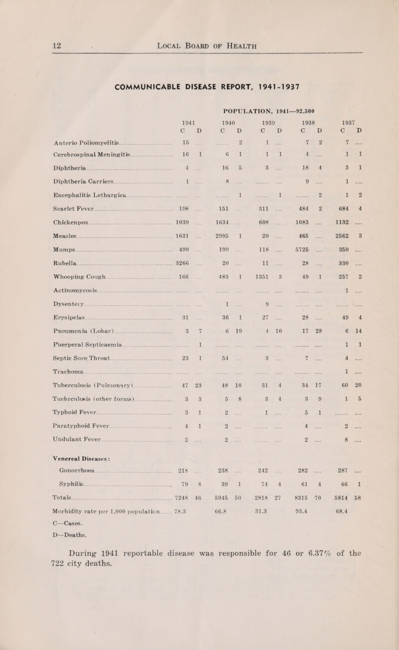 COMMUNICABLE DISEASE REPORT, 1941-1937 POPULATION, 1941- -92.500 1941 1940 1939 1938 1937 C D C D C D C D C D Anterio Poliomyelitis.. 15 2 1 7 2 7 .... Cerebrospinal Meningitis. . 16 1 6 1 1 1 4 .... 1 1 Diphtheria . 4 16 5 3 18 4 3 1 Diphtheria Carriers.. 1 8 9 .... 1 .... Encephalitis Lethargica. . 1 1 2 1 2 Scarlet Fever. .... 198 151 311 484 2 684 4 Chickenpox. ... 1039 1634 608 1083 .... 1132 .... Measles... ..... 1631 2995 1 20 465 .... 2562 3 Mumps. . ... 499 199 118 5725 350 .... Rubella.. .. . 3266 20 11 28 330 .... Whooping Cough.. . ... 166 483 1 1351 3 49 1 257 2 Actinomycosis. —- .... 1 .... Dysentery....... 1 9 —• .... .... Erysipelas. 31 36 1 27 .... 28 .... 49 4 Pneumonia (Lobar). 3 7 6 19 4 10 17 28 6 14 Puerperal Septicaemia... 1 .... .... 1 1 Septic Sore Throat..... . 23 1 54 3 7 .... 4 .... Trachoma . .... . .... 1 .... Tuberculosis (Pulmonary). 47 23 48 10 31 4 34 17 60 20 Tuebrculceis (other forms). 3 3 5 8 3 4 3 9 1 5 Typhoid Fever. 3 1 2 1 5 1 .... Paratyphoid Fever. 4 1 2 .... .... 4 .... 2 .... Undulant Fever. 2 2 2 .... 8 .... Venereal Diseases: Gonorrhoea. . ... 218 238 242 282 .... 287 .... Syphilis... . .... 79 8 39 1 74 4 61 4 66 1 Totals... .... 7248 46 5945 50 2818 27 8315 70 5814 58 Morbidity rate per 1,000 population... .... 78.3 66.8 31.3 93.4 68.4 C—Cases. D—Deaths. During- 1941 reportable disease was responsible for 46 or 6.37% of the 722 city deaths.