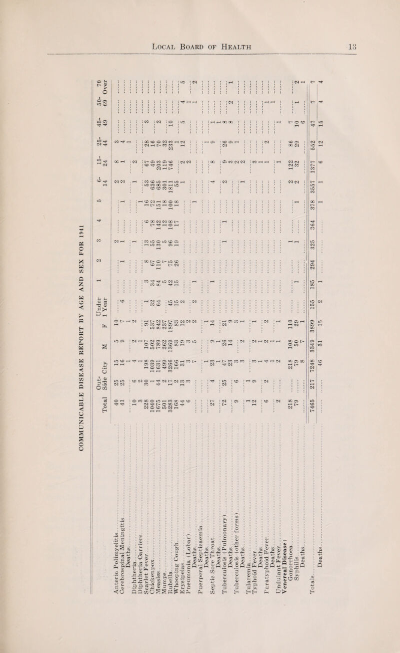 COMMUNICABLE DISEASE REPORT BY AGE AND SEX FOR 1941 01 > O <J5 CD ^ ! % s i! D 3 I O 4~> • r~4 o > V 33 • H 03 CM CM 00 CD O CM CO rH CM rH 05 CD 05 rH : : : cm C3 CM 3 t- 05 CO 05 CD : CM CM : 00 05 C0 CM CM CO rH rH rH M (M CM rH CM CM CM CO CD kO H H kO - lOCOOOO H lO CD CD CO 00 H CD CM rH 00 O 00 H tO H O t—( CD OO CM CM 00 L— t> ^ H O H CO kO O kO CD G5 H LO CO 05 rH 00 L- O t> 1C CD *£> 1 U- CM CO Tf 1C CM ic CO 00 TjtH : CM : : rH CM CM : cd : H CM rf : to to cm . UN i • • i < • i • • i < i • • i , • : : co cd ! rf rH i i ■ i i i i i * * i i i i i i , i • • , ■ • i i i i i t i i > i i i t i >,* • i. i i i t i i i > i * i * i ■ i • • i i • • i i i t * i i i i i i , i 1 1 t | 1 1 1 | t * 1 | | 1 1 • f • O U- H CM i H lr Cl t> t> CO CM CM Cl : rH : rH 05 CO rH : rH : ^ 05 CO CO 05 00 H rH : cm to 00 CM 00 i rH LO 05 CMrHtHCMO5CMO5c0O5C0kO O O 00 CD CD 00 h H 1C t> M CO ICCDH^HXQHQCDcDHCOO HH 05 CO CO 05 CD CD CO H O CD Tt* CM H rH rH CO Q H CD ^ CM rH CO H t> CO CO co CM rt* CM rH O 05 rH *“» CM CM H CM H rH 00 O t> O tO CO rH nf rH CM 00 Ci 00 rH t>- CM lO kO CM CM CDCqOH-^CMtHCMCOCO CO rH rH rf : to : cd :hq : cm cm 53 O rH '.OCOOOOtOrHCOOOr^CD I : : ch : cm i 05 : rH CM : ^ i •+J Tt* rr : rH CM^t>O00CDTf : : cm : tn rH P CM O CD to CM rH : ; rH rH CO 00 05 rH U- CM CM CM to CD CM co 00 CD tF CM CM to . CD Tf* .3 -*-> ’So .3.5 •5 8 £2 o £ 2 « .5 o „ aQ * Jr* rO 3 a) g *Jh cd . o £ .2 a> L L L o ai -g h-» 4-* Ji: -G rC J-| .&.& g 3 sp <D <u k> '-1 I £ § J; a> 3 35 be P O o 2 £ <1> 53 o as O Vi 53 3 O £ rfi £ Sh o V a> 33 be 2 c 22 13 3 11 —< ft Q. ^ 0*H |lg o « r jj H m r . xj 4_j j_) ' a3 ^ ^ .-S G lj 4 1 «« 0) 5 41 ■£a«afea*nJo. 3 O £ 3 0) 3 <D : c/i a> aj Jr 52 2 > » O , > 5j 0 3 r4> .2 3s -E2 3 a !•; r1 ‘35 4) « r>. G «1 C2 Q< O >> . 01 5h eft 0)' m 0) ft O o 01 01-3 >> 4—* cC oi q u u • r—> 4—> 01 01 53 ^ cO 01 Ph rQ 22 a P G 01 p P 3 >> rt G Oi