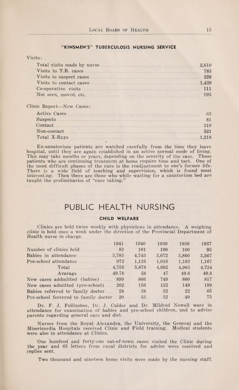 KINSMEN'S TUBERCULOSIS NURSING SERVICE Visits: . Total visits made by nurse.2,610 Visits to T.B. cases. 783 Visits to suspect cases. 228 Visits to contact cases.1,439 Co-operative visits . Ill Not seen, moved, etc.. 195 Clinic Report—New Cases: Active Cases . 63 Suspects . 81 Contact . 319 Non-contact- . 521 Total X-Rays .1,218 Ex-sanatorium patients are watched carefully from the time they leave hospital, until they are again established in an active normal mode of living. This may take months or years, depending- on the severity of the case. Those patients who are continuing- treatment at home require time and tact. One of the most difficult phases of the cure is the readjustment to one’s former life. There is a wide field of teaching and supervision, which is found most interesting. Then there are those who while waiting for a sanatorium bed are taught the preliminaries of “cure taking. PUBLIC HEALTH NURSING CHILD WELFARE Clinics are held twice weekly with physicians in attendance. A weighing clinic is held once a week under the direction of the Provincial Department of Health nurse in charge. 1941 1940 1939 1938 1937 Number of clinics held . 83 101 100 100 95 Babies in attendance. 3,783 4,743 3,672 3,860 3,567 Pre-school attendance . 972 1,135 1,010 1,103 1,167 Total . 4,755 5,878 4,682 4,963 4,734 Average . .49.78 58 47 49.6 49.8 New cases addmitted (babies) . 899 866 749 860 817 New cases admitted (pre-school). 202 156 152 148 189 Babies referred to family doctor. 28 38 32 22 65 Pre-school fererred to family doctor - 20 33 32 49 75 Dr. F. J. Follinsbee, Dr. J. Calder and Dr. Mildred Newell were in attendance for examination of babies and pre-school children, and to advise parents regarding general care and diet. Nurses from the Royal Alexandra, the University, the General and the Misericordia Hospitals received Clinic and Field training. Medical students were also in attendance at Clinics. One hundred and forty-one out-of-town cases visited the Clinic during the year and 65 letters from rural districts for advice were received and replies sent. Two thousand and nineteen home visits were made by the nursing staff.