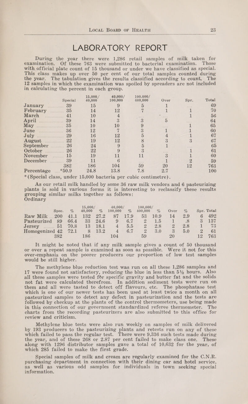 LABORATORY REPORT During- the year there were 1,286 retail samples of milk taken for examination. Of these 763 were submitted to bacterial examination. Those with official plate count of 15 thousand or under we have classified as special. This class makes up over 50 per cent of our total samples counted during the year. The tabulation gives the results classified according to count. The 12 samples in which the examination was spoiled by spreaders are not included in calculating the percent in each group. 15,000/ 40,000/ 100.000/ Special 40,000 100,000 400,000 Over Spr. Total January 39 15 9 5 1 69 February 35 14 12 7 1 1 70 March 41 10 4 ‘ 1 56 April . . 39 14 3 3 5 64 May . . 35 10 10 9 1 65 June 36 12 7 3 1 1 60 July . 29 16 12 5 4 1 67 August . . 22 19 12 8 3 3 67 September . . 26 24 9 5 1 65 October . 26 22 9 3 1 61 November 15 19 11 11 3 1 60 December . . 39 11 6 1 2 59 382 186 104 59 20 12 763 Percentage ... *50.9 24.8 13.8 7.8 2.7 100 *( Special class, under 15,000 bacteria per cubic centimetre) . As our retail milk handled by some 36 raw milk vendors and 6 pasteurizing plants is sold in various forms it is interesting to reclassify these results grouping similar milks together as follows: Ordinary 15,000/ 40,000/ 100,000/ Spec. % 40,000 % 100,000 % 400,000 % < Over % Spr. Total Raw Milk .. 200 41.1 132 27.2 87 17.9 53 10.9 14 2.9 6 492 Pasteurized 89 66.4 33 24.6 9 6.7 2 1.5 1 .8 3 137 Jersey . . 51 70.8 13 18.1 4 5.5 2 2.8 2 2.8 1 73 Homogenized 42 72.1 8 13.2 4 6.7 2 3.0 3 5.0 2 61 382 186 104 59 20 12 763 It might be noted that if any milk sample gives a count, of 50 thousand or over a repeat sample is examined as soon as possible. Were it not for this over-emphasis on the poorer producers our proportion of low test samples would be still higher. The methylene blue reduction test was run on all these 1,286 samples and 17 were found not satisfactory, reducing the blue in less than 5% hours. Also all these samples were tested fdr specific gravity and butter fat and the solids not fat were calculated therefrom. In addition sediment tests were run on them and all were tasted to detect off flavours, etc. The phosphatase test which is one of our newer tests has been used at least twice a month on all pasteurized samples to detect any defect in pasteurization and the tests are followed by checkup at the plants of the control thermometers, use being made in this connection of our government standardized referee thermometer. The charts from the recording pasteurizers are also submitted to this office for review and criticism. Methylene blue tests were also run weekly on samples of milk delivered by 193 producers to the pasteurizing plants and retests run on any of these which failed to pass the regular test. There were 9,336 such tests made during the year, and of these 268 or 2.87 per cent failed to make class one. These along with 1296 distributor samples gave a total of 10,632 for the year, of which 285 failed to make the first grade. Special samples of milk and cream are regularly examined for the C.N.R. purchasing department in connection with their dining car and hotel service, as well as various odd samples for individuals in town seeking special information.