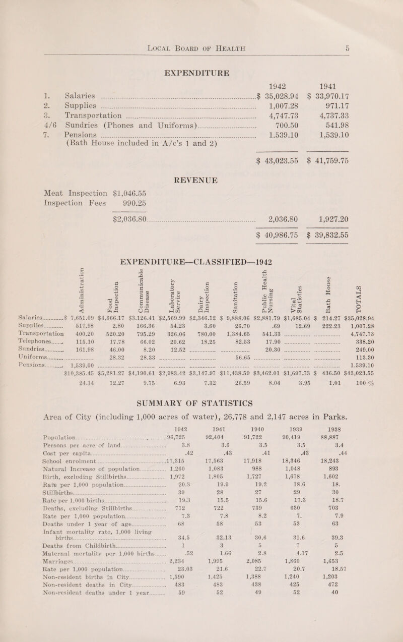 EXPENDITURE 1942 1. Salaries .$ 35,028.94 2. Supplies . 1,007.28 3. Transportation . 4,747.73 4/6 Sundries (Phones and Uniforms). 700.50 7. Pensions . 1.539.10 (Bath House inc-luded in A/c’s 1 and 2) 1941 $ 33,970.17 971.17 4,737.33 541.98 1,539.10 $ 43,023.55 $ 41,759.75 REVENUE Meat Inspection $1,046.55 Inspection Fees 990.25 $2,036.80. 2,036.80 1,927.20 $ 40,986.75 $ 39,832.55 EXPENDITURE—CLASSIFIED—1942 g 0> _c 4-> Sh G pQ C3 O >> 5h G 4-> 75 c £ OJ CO +3 .a g .2 •4-> O _< O) £ £ 0) C co C ctf o -P G 01 u .a o • pH -M >> s o td t G <y ,S CO u -4-> — .a o w cp D < S Id ^ c 0> o-23 G S P Q. «| G 4^ G £> CP £ Eh O <5 UQ LI in CP P-t ^ w Salaries. $ 7,651.09 $4,666.17 $3,126.41 $2,569.99 $2,346.12 $ 9,888.06 $2,881.79 $1,685.04 $ 214.27 $35,028.94 Supplies. 517.98 2.80 166.36 54.23 3..60 26.70 .69 12..69 222.23 1,007.28 Transportation 400.20 520.20 795.29 326.06 780.00 1,384.65 541.33 4,747.73 Telephones... ., 115.10 17..78 66.02 20.62 18.25 82.53 17.90 338.20 Sundries 161.98 46.00 8.20 12.52 . 20.30 249.00 Uniforms. 28.32 28.33 56.65 . 113.30 Pensions.. 1,539.00 $10,385.45 24.14 1.539.10 $5,281.27 12.27 $4,190.61 9.75 $2,983.42 6.93 $3,147.97 7.32 $11,438.59 $3,462.01 26.59 8.04 $1,697.73 3.95 $ 436.50 1.01 $43,023.55 100 9o SUMMARY OF STATISTICS Area of City (including 1,000 acres of water), 26,778 and 2,147 acres in Parks. 1942 1941 1940 1939 1938 Population..... ...96,725 92,404 91,722 90,419 88,887 Persons per acre of land. . 3.8 3.6 3.5 3.5 3.4 Cost per capita.. .42 .43 .41 .43 .44 School enrolment... ...17,315 17,563 17,918 18,346 18,243 Natural Increase of population. ... 1,260 1,083 988 1,048 893 Birth, excluding Stillbirths. ... 1,972 1,805 1,727 1,678 1,602 Rate per 1,000 population. 20.3 19.9 19.2 18.6 18. Stillbirths. 39 28 27 29 30 Rate per 1,000 births.. 19.3 15.5 15.6 17.3 18.7 Deaths, excluding Stillbirths. .... 712 722 739 630 703 Rate per 1,000 population.. 7.3 7.8 8.2 7. 7.9 Deaths under 1 year of age. 68 58 53 53 63 Infant mortality rate, 1,000 living births. 34.5 32.13 30.6 31.6 39.3 Deaths from Childbirth.. 1 3 5 7 5 Maternal mortality per 1,000 births... .52 1.66 2.8 4.17 2.5 Marriages. ... 2,234 1,995 2,085 1,860 1,653 Rate per 1,000 population. 23.03 21.6 22.7 20.7 18.57 Non-resident births in City. ... 1,590 1,425 1,388 1,240 1,203 Non-resident deaths in City. .... 483 483 438 425 472 Non-resident deaths under 1 year. 59 52 49 52 40