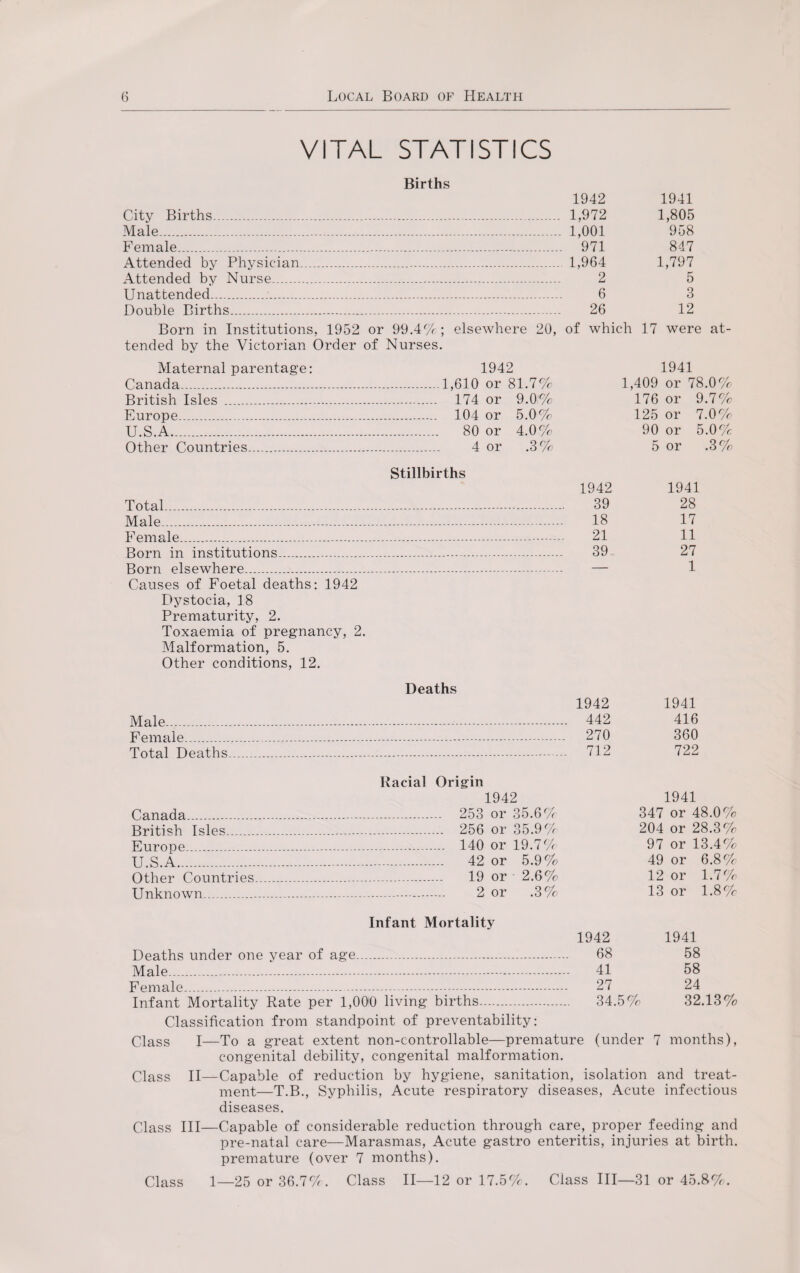 VITAL STATISTICS Births City Births..... Male... Female. Attended by Physician Attended by Nurse. Unattended.j. Double Births. 1942 1941 1,972 1,805 . 1,001 958 . 971 847 1,964 1,797 2 5 6 3 26 12 Born in Institutions, 1952 or 99.4%c; elsewhere 20, of which 17 were at¬ tended by the Victorian Order of Nurses. Maternal parentage: 1942 Canada.1,610 or 81.7% British Isles . 174 or 9.0,% Europe. 104 or 5.0% U.S.A. 80 or 4.0% Other Countries. 4 or .3% 1941 1,409 or 78.0% 176 or 9.7% 125 or 7.0% 90 or 5.0% 5 or .3% Stillbirths Total... Male. Female.. Born in institutions. Born elsewhere. Causes of Foetal deaths: 1942 Dystocia, 18 Prematurity, 2. Toxaemia of pregnancy, 2. Malformation, 5. Other conditions, 12. 1942 39 18 21 39 1941 28 17 11 27 1 Deaths Male. Female. Total Deaths 1942 442 270 712 1941 416 360 722 Racial Origin 1942 1941 Canada.-. 253 or 35.6% 347 or 48.0% British Isles...- 256 or 35.9% 204 or 28.3% Europe. 140 or 19.7% 97 or 13.4% U.S.A. 42 or 5.9%? 49 or 6.8% Other Countries. 19 or 2.6% 12 or 1.7% Unknown. 2 or .3% 13 or 1.8% Infant Mortality 1942 1941 Deaths under one year of age... 68 58 Male. 41 58 Female. 27 24 Infant Mortality Rate per 1,000 living births. 34.5% 32.13%? Classification from standpoint of preventability: Class I—To a great extent non-controllable—premature (under 7 months), congenital debility, congenital malformation. Class II—Capable of reduction by hygiene, sanitation, isolation and treat¬ ment—T.B., Syphilis, Acute respiratory diseases, Acute infectious diseases. Class III—Capable of considerable reduction through care, proper feeding and pre-natal care—Marasmas, Acute gastro enteritis, injuries at birth, premature (over 7 months). Class 1—25 or 36.7%. Class 11—12 or 17.5%?. Class III—31 or 45.8%?.