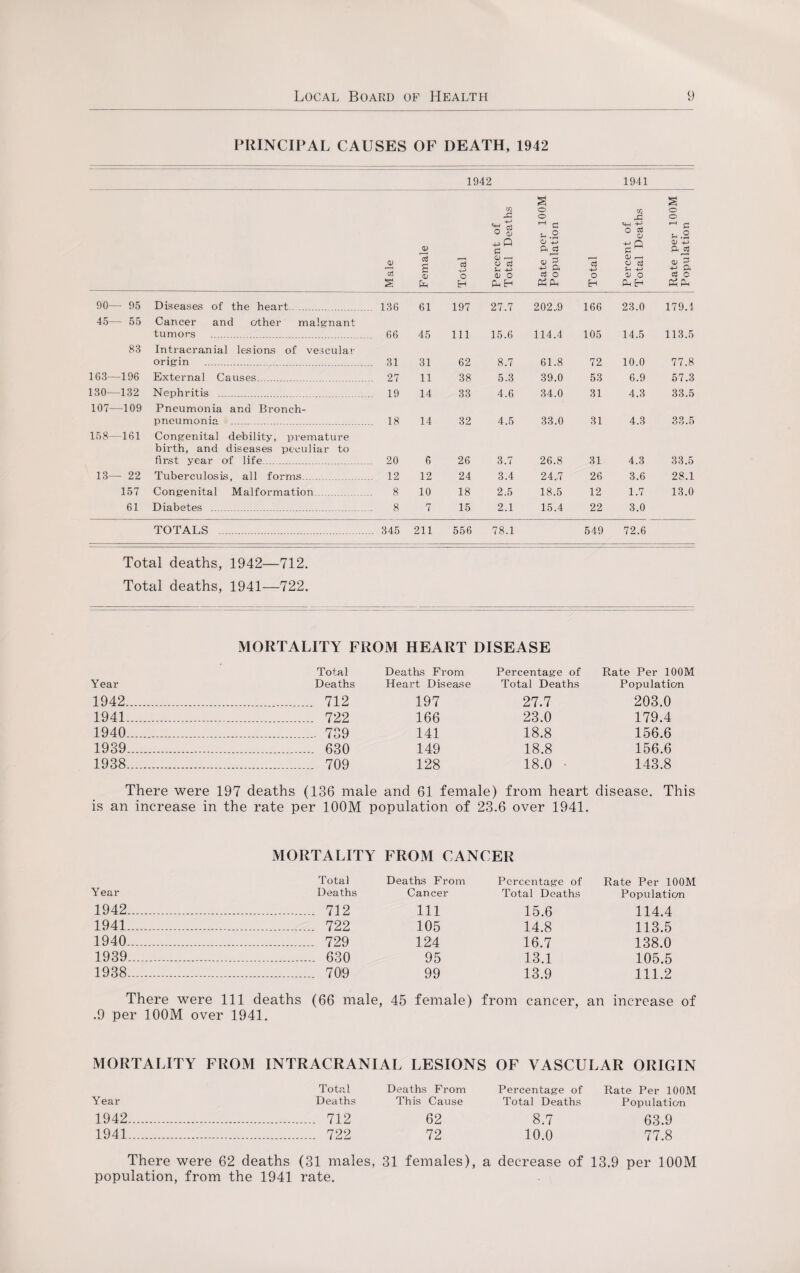 PRINCIPAL CAUSES OF DEATH, 1942 1942 1941 Male Female Total Percent of Total Deaths Rate per 100M Population Total Percent of Total Deaths Rate per 100M Population 90- - 95 Diseases of the heart. . 136 61 197 27.7 202..9 166 23.0 179.4 45- - 55 Cancer and other malgnant tumors . . 66 45 111 15.6 114.4 105 14.5 113.5 83 Intracranial lesions of vescular origin . .. 31 31 62 8.7 61.8 72 10.0 77.8 163- -196 External Causes. .. 27 11 38 5.3 39.0 53 6.9 57.3 130- -132 Nephritis . 19 14 33 4.6 34.0 31 4.3 33.5 107- -109 Pneumonia and Bronch- pneumonia . .. 18 14 32 4.5 33.0 31 4.3 33.5 158- -161 Congenital debility, premature birth, and diseases peculiar to first year of life... . . 20 6 26 3.7 26.8 31 4.3 33.5 13- - 22 Tuberculosis, all forms. .. 12 12 24 3.4 24.7 26 3.6 28.1 157 Congenital Malformation. 8 10 18 2.5 18.5 12 1.7 13.0 61 Diabetes .. 8 7 15 2.1 15.4 22 3.0 TOTALS . .. 345 211 556 78.1 549 72.6 Total deaths, 1942—712. Total deaths, 1941—722. MORTALITY FROM HEART DISEASE Total Deaths From Percentage of Rate Per 100M Year Deaths Heart Disease Total Deaths Population 1942. 712 197 27.7 203.0 1941. 722 166 23.0 179.4 1940. 739 141 18.8 156.6 1939. 630 149 18.8 156.6 1938. 709 128 18.0 143.8 There were 197 deaths (136 male and 61 female) from heart disease. This is an increase in the rate per 100M population of 23.6 over 1941. MORTALITY FROM CANCER Total Deaths From Percentage of Rate Per 100M Year Deaths Cancer Total Deaths Population 1942. 712 111 15.6 114.4 1941. 722 105 14.8 113.5 1940. 729 124 16.7 138.0 1939. 630 95 13.1 105.5 1938. 709 99 13.9 111.2 There were 111 deaths (66 male, 45 female) from cancer, an increase of .9 per 100M over 1941. MORTALITY FROM INTRACRANIAL LESIONS OF VASCULAR ORIGIN Total Deaths From Percentage of Rate Per 100M Year Deaths This Cause Total Deaths Population 1942. 712 62 8.7 63.9 1941. 722 72 10.0 77.8 There were 62 deaths (31 males, 31 females), a decrease of 13.9 per 100M population, from the 1941 rate.