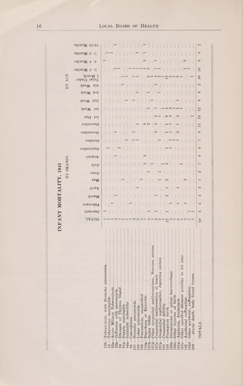 INFANT MORTALITY. 1941 7; CO Ed co pq sqiuoj\[ gi-oi sqiuojM 9 -j? sq;uoH g -1 q;uoi\[ i aapufl Rox qaaAV MH qasM pjg qaaM pu^ >133av m Atjq m aaquiaoaQ aaqtuaAoxx jaqocpo aaquia^dag XsnSny aunp jiady qojBi\[ AaBnjqa.x XannuBf 1VLOJ, (N : -h : im : co im NHTfC^HCMlCHCDH H rf C4 H H H mh : co co : co CM : cm :hh : 1—i CM rH : (M : : rH CO CM : CM HHHfOHHHHWlOHt-TfHOCOHC'llCH^HCOHH c o £ 3 © ft O -P O C o Sh qq to 2.3 H3 p cS 5 2o ■a«c £ & 3 m.g 22 p 3 g cH a £ * § : >, §.sB.ts ^ +j 1—1 ^ * cs 3 S N w P © © © © +-> 3 - -G 3 tc 3 3 o ^ £ a s-. o M C 0) *£3 CO *d CJ t! ‘3 E 0) ctf a £ vj ” cW 3 to c » ”iJ-2 © 33 <n a) r o3 ^ •2 £ O QcOmU I £ c £ o oj H G © * C q O ft o to >1 ra © > u © £ to >> CO © ► - © ’42 2 3 M 3 oi 0) .2 3 1* rt'S^ S c s- p £ o o .g CS p cS 0) © bfi 3 X u Sh O £ © cS -ft O X G O £-£ cS 3 3 Sh Ctf Sh C ^ a +j qq .-q Ph Q c/q O 3-2 P> cScS cS p p -ft C COTj'O4COr}'^H-5j<^ot^-Q0tJ5a5L'-t'- HHNMiC»®»OOOHiOLO is « H £ . ^ C( ^ g oi cm ft. 33 P3 13 p -ftt* 2 d H- £ spp 15 513 SJ 4J +2 4J 5 ’£ cc^ 01 iD 0) cS bO M bfi P C C P oi o o o p OOoPh 1 Oti ^ C- t> 00 Cl its 10 m its Sr P © >> Sn etf o © G $ cj s-, to .S2‘ G CO r c/i ^ w H Cj O £ ^ T2 iS-a « O © +J © g <J 55 to © .2 a 2 p to >> X. _ ftp: to p ^ 52 ©.^ a v \o<o<o «} o o o O CD CD C CM CO CM 00 CM CO ID 00 CD c a; N O u «4H O q c3 O a v-. o te >> in 5 i^s © CS ”3 © ’S'o © „ p CS U 3 © 5 JP « W hJ <J £- O ft. p © •© I-I <M lO O CP CO 00 Cs O rH rH ^ rH ©4