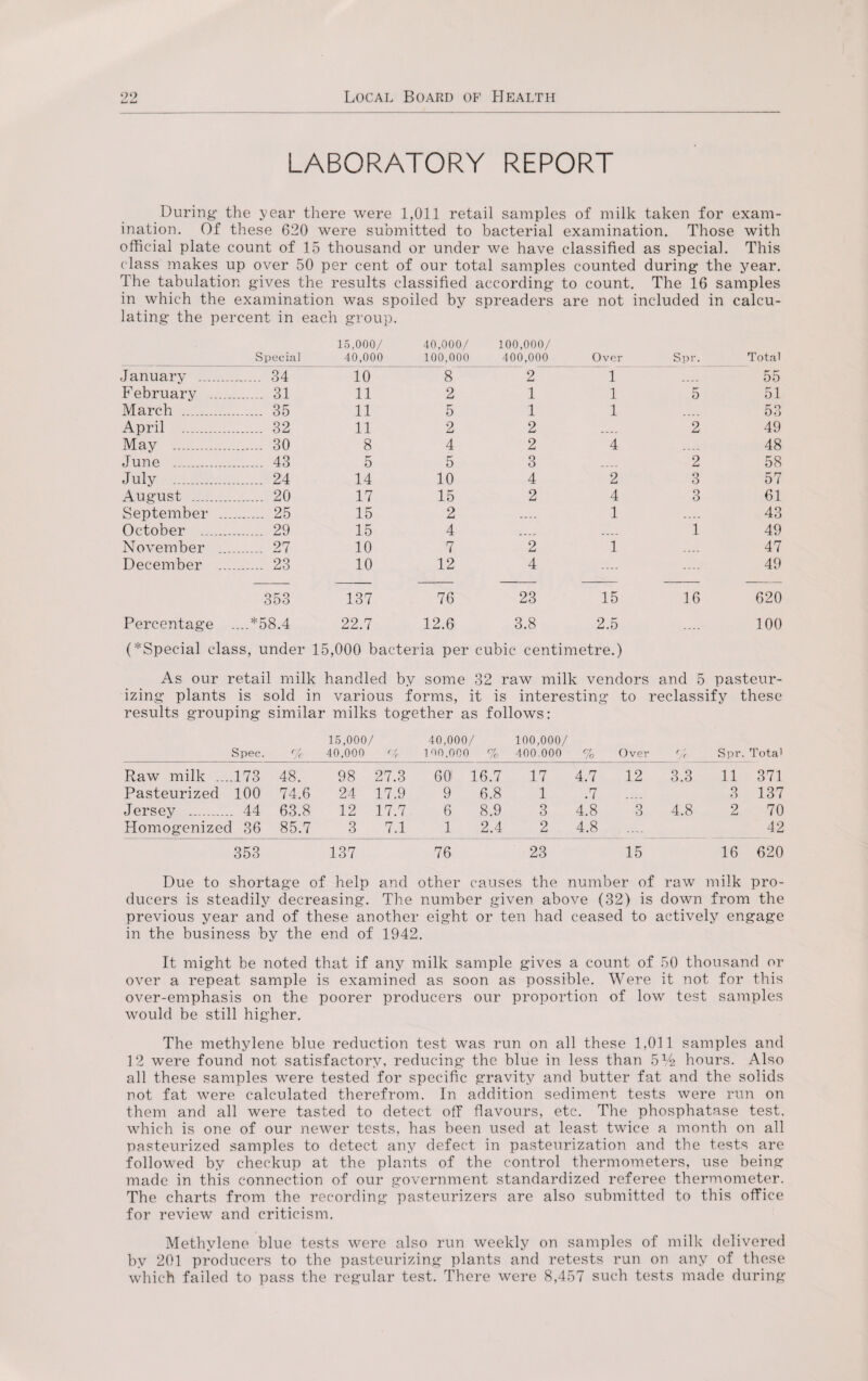 L-l —J LABORATORY REPORT During the year there were 1,011 retail samples of milk taken for exam¬ ination. Of these 620 were submitted to bacterial examination. Those with official plate count of 15 thousand or under we have classified as special. This class makes up over 50 per cent of our total samples counted during the year. The tabulation gives the results classified according to count. The 16 samples in which the examination was spoiled by spreaders are not included in calcu¬ lating the percent in each group. 15,000/ 40,000/ 100,000/ Special 40,000 100,000 400,000 Over Spr. Total January _ .. 34 10 8 2 1 55 February .... .. 31 11 2 1 1 5 51 March .. _ 35 11 5 1 1 .... 53 April .. . 32 11 2 2 .... 2 49 May . _ 30 8 4 2 4 48 June .. . 43 5 5 3 2 58 July .. . 24 14 10 4 2 O O 57 August . . 20 17 15 2 4 3 61 September .. .. 25 15 2 _ _ _ . 1 ... - 43 October . .. 29 15 4 .... .... 1 49 No\rember _ 27 10 7 2 1 .... 47 December .. . 23 10 12 4 .... .... 49 353 137 76 23 15 16 620 Percentage ....*58,4 22.7 12.6 3.8 2.5 100 (^Special class, under 15,000 bacter ia per cubic centimetre.) As our retail milk handled by some 32 raw milk vendors and 5 pasteur- izing plants is sold in various forms, it is interesting to reclassify these results grouping similar milks together as follows: 15,000/ 40,000/ 100,000/ Spec. % 40,000 <1r 100.000 % 400.000 % Over r/< Spr. Tota1 Raw milk ... ..173 48. 98 27.3 60 16.7 17 4.7 12 3.3 11 371 Pasteurized 100 74.6 24 17.9 9 6.8 1 .7 3 137 Jersey .. .. 44 63.8 12 17.7 6 8.9 3 4.8 3 4.8 2 70 Homogenized 36 85.7 3 7.1 1 2.4 2 4.8 42 353 137 76 23 15 16 620 Due to shortage of help and other causes the number of raw milk pro- ducers is steadily decreasing. The number given above (32) is down from the previous year and of these another eight or ten had ceased to actively engage in the business by the end of 1942. It might be noted that if any milk sample gives a count of 50 thousand or over a repeat sample is examined as soon as possible. Were it not for this over-emphasis on the poorer producers our proportion of low test samples would be still higher. The methylene blue reduction test was run on all these 1,011 samples and 12 were found not satisfactory, reducing the blue in less than 514 hours. Also all these samples were tested for specific gravity and butter fat and the solids not fat were calculated therefrom. In addition sediment tests were run on them and all were tasted to detect off flavours, etc. The phosphatase test, which is one of our newer tests, has been used at least twice a month on all pasteurized samples to detect any defect in pasteurization and the tests are followed by checkup at the plants of the control thermometers, use being made in this connection of our government standardized referee thermometer. The charts from the recording pasteurizers are also submitted to this office for review and criticism. Methylene blue tests were also run weekly on samples of milk delivered by 201 producers to the pasteurizing plants and retests run on any of these which failed to pass the regular test. There were 8,457 such tests made during