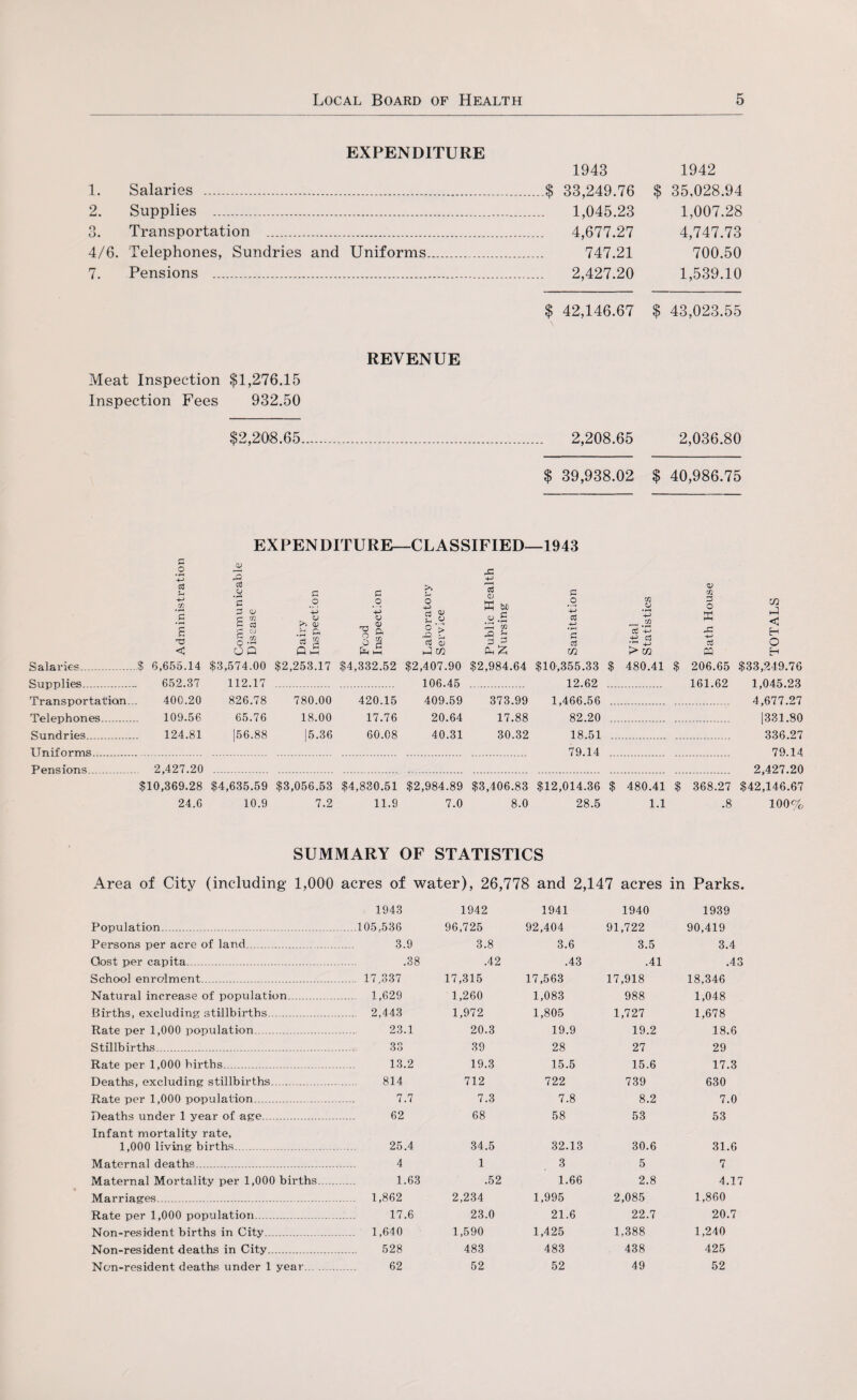 EXPENDITURE 1. Salaries .$ 2. Supplies . 3. Transportation . 4/6. Telephones, Sundries and Uniforms. 7. Pensions . 1943 1942 33,249.76 $ 35,028.94 1,045.23 1,007.28 4,677.27 4,747.73 747.21 700.50 2,427.20 1,539.10 $ 42,146.67 $ 43,023.55 REVENUE Meat Inspection $1,276.15 Inspection Fees 932.50 $2,208.65 2,208.65 2,036.80 $ 39,938.02 $ 40,986.75 EXPENDITURE—CLASSIFIED—1943 Salaries. Supplies. +-> .In 2 s <1 6,655.14 652.37 c G W C 03 S w 0-8 G Q $3,574.00 112.17 826.78 65.76 15 6.88 o 4-> CJ >i D .a & $2,253.17 #o ’+3 cj il) 7? ft < CQ $4,332.52 Transportation. Telephones. Sundries. Uniforms . 400.20 109.56 124.81 780.00 18.00 5.36 420.15 17.76 60.08 Pensions . 2,427.20 $10,369.28 $4,635.59 $3,056.53 $4,830.51 24.6 10.9 7.2 11.9 r1 3 -4—^ <a g cd D K M CJ .2 c o 4-> Cd VI CJ • rH -4-> ^ Xn VI 3 O X w G < o 'S Sr* Cu o ►—< Cfl *§1 • r-t £ cd Cd V> cd -4-> cd H O G M Ph £ in G m PQ H $2,407.90 $2,984.64 $10,355.33 $ 480.41 $ 206.65 $33,249.76 106.45 12.62 161.62 1,045.23 409.59 373.99 1,466.56 4,677.27 20.64 17.88 82.20 1331.80 40.31 30.32 18.51 336.27 79.14 79.14 2,427.20 $42,146.67 100% $2,984.89 7.0 $3,406.83 8.0 $12,014.36 28.5 $ 480.41 1.1 $ 368.27 .8 SUMMARY OF STATISTICS Area of City (including 1,000 acres of water), 26,778 and 2,147 acres in Parks. 1943 1942 1941 1940 1939 Population.. .105.536 96,725 92,404 91,722 90,419 Persons per acre of land. 3.9 3.8 3.6 3.5 3.4 Cost per capita. .38 .42 .43 .41 .43 School enrolment. . 17,337 17,315 17,563 17,918 18,346 Natural increase of population. ...... 1,629 1,260 1,083 988 1,048 Births, excluding stillbirths. . 2,443 1,972 1,805 1,727 1,678 Rate per 1,000 population. 23.1 20.3 19.9 19.2 18.6 Stillbirths. 33 39 28 27 29 Rate per 1,000 births. 13.2 19.3 15.5 15.6 17.3 Deaths, excluding stillbirths.. . 814 712 722 739 630 Rate per 1,000 population.... 7.7 7.3 7.8 8.2 7.0 Deaths under 1 year of age. 62 68 58 53 53 Infant mortality rate, 1,000 living births. 25.4 34.5 32.13 30.6 31.6 Maternal deaths. 4 1 3 5 7 Maternal Mortality per 1,000 births. 1.63 .52 1.66 2.8 4.17 Marriages.. ... . 1,862 2,234 1,995 2,085 1,860 Rate per 1,000 population. 17.6 23.0 21.6 22.7 20.7 Non-resident births in City. . 1,640 1,590 1,425 1,388 1,240 Non-resident deaths in City. 528 483 483 438 425 Non-resident deaths under 1 year. 62 52 52 49 52