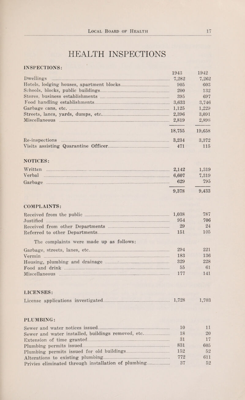 HEALTH INSPECTIONS INSPECTIONS: 1943 1942 Dwellings . 7,282 7,262 Hotels, lodging houses, apartment blocks. 905 603 Schools, blocks, public buildings. 200 132 Stores, business establishments . 395 697 Food handling establishments. 3,633 3,746 Garbage cans, etc. 1,125 1,229 Streets, lanes, yards, dumps, etc. 2,396 3,091 Miscellaneous . 2,819 2,898 18,755 19,658 Re-inspections . 3,234 3,372 Visits assisting Quarantine Officer. 471 115 NOTICES: Written . 2,142 1,319 Verbal . 6,607 7,319 Garbage . 629 795 9,378 9,433 COMPLAINTS: Received from the public .-... 1,038 787 Justified .-. 954 706 Received from other Departments . 29 24 Referred to other Departments.-. 151 10*5 The complaints were made up as follows: Garbage, streets, lanes, etc.—. 294 221 Vermin . 183 136 Housing, plumbing and drainage .-.-. 329 228 Food and drink . 55 61 Miscellaneous . 177 141 LICENSES: License applications investigated. 1,728 1,703 PLUMBING: Sewer and water notices issued. 10 11 Sewer and water installed, buildings removed, etc. 18 20 Extension of time granted. 31 17 Plumbing permits issued. 831 605 Plumbing permits issued for old buildings. 152 52 Alterations to existing plumbing. 772 611 Privies eliminated through installation of plumbing. 37 52
