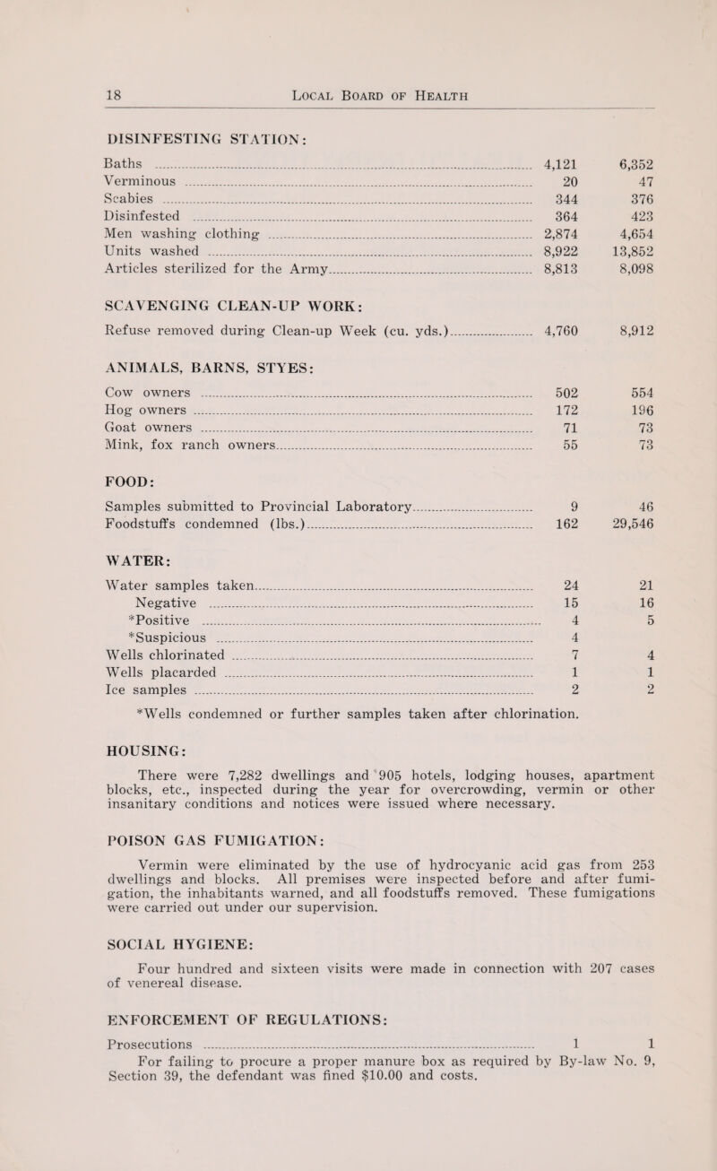 DISINFESTING STATION: Baths . 4,121 6,352 Verminous . 20 47 Scabies . 344 376 Disinfested . 364 423 Men washing- clothing . 2,874 4,654 Units washed . 8,922 13,852 Articles sterilized for the Army. 8,813 8,098 SCAVENGING CLEAN-UP WORK: Refuse removed during Clean-up Week (cu. yds.). 4,760 8,912 ANIMALS, BARNS, STYES: Cow owners . 502 554 Hog owners . 172 196 Goat owners . 71 73 Mink, fox ranch owners. 55 73 FOOD: Samples submitted to Provincial Laboratory. 9 46 Foodstuffs condemned (lbs.). 162 29,546 WATER: Water samples taken. 24 21 Negative .,. 15 16 *Positive . 4 5 *Suspicious . 4 Wells chlorinated . 7 4 Wells placarded . 1 1 Ice samples . 2 2 * Wells condemned or further samples taken after chlorination. HOUSING: There were 7,282 dwellings and 905 hotels, lodging houses, apartment blocks, etc., inspected during the year for overcrowding, vermin or other insanitary conditions and notices were issued where necessary. POISON GAS FUMIGATION: Vermin were eliminated by the use of hydrocyanic acid gas from 253 dwellings and blocks. All premises were inspected before and after fumi¬ gation, the inhabitants warned, and all foodstuffs removed. These fumigations were carried out under our supervision. SOCIAL HYGIENE: Four hundred and sixteen visits were made in connection with 207 cases of venereal disease. ENFORCEMENT OF REGULATIONS: Prosecutions . 1 1 For failing to procure a proper manure box as required by By-law No. 9, Section 39, the defendant was fined $10.00 and costs.