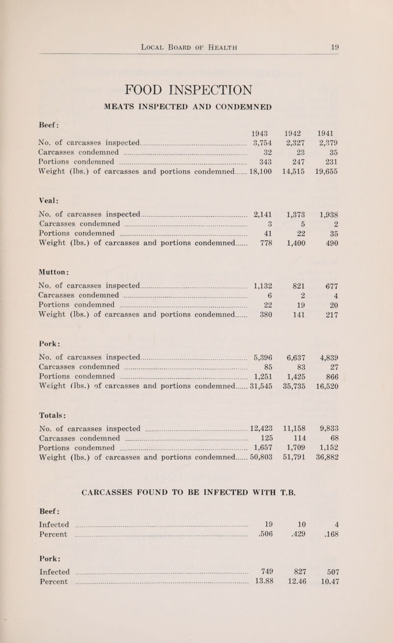FOOD INSPECTION MEATS INSPECTED AND CONDEMNED Beef: No. of carcasses inspected. Carcasses condemned . Portions condemned . Weight (lbs.) of carcasses and portions condemned Veal: No. of carcasses inspected. Carcasses condemned . Portions condemned . Weight (lbs.) of carcasses and portions condemned Mutton: No. of carcasses inspected. Carcasses condemned . Portions condemned . Weight (lbs.) of carcasses and portions condemned Pork: No. of carcasses inspected. Carcasses condemned .:. Portions condemned . Weight libs.) of carcasses and portions condemned 1943 1942 1941 3,754 2,327 2,379 32 23 35 343 247 231 18,100 14,515 19,655 2,141 1,373 1,938 O O 5 2 41 22 35 778 1,400 490 1,132 821 677 6 2 4 22 19 20 380 141 217 5,396 6,637 4,839 85 83 27 1,251 1,425 866 1,545 35,735 16,520 Totals: Carcasses condemned Beef: Infected Percent Pork: Infected ... 12,423 11,158 9,833 ... 125 114 68 ... 1,657 1,709 1,152 ... 50,803 51,791 36,882 D WITH T.B. 19 10 4 ... .506 .429 .168 749 827 507 ... 13.88 12.46 10.47