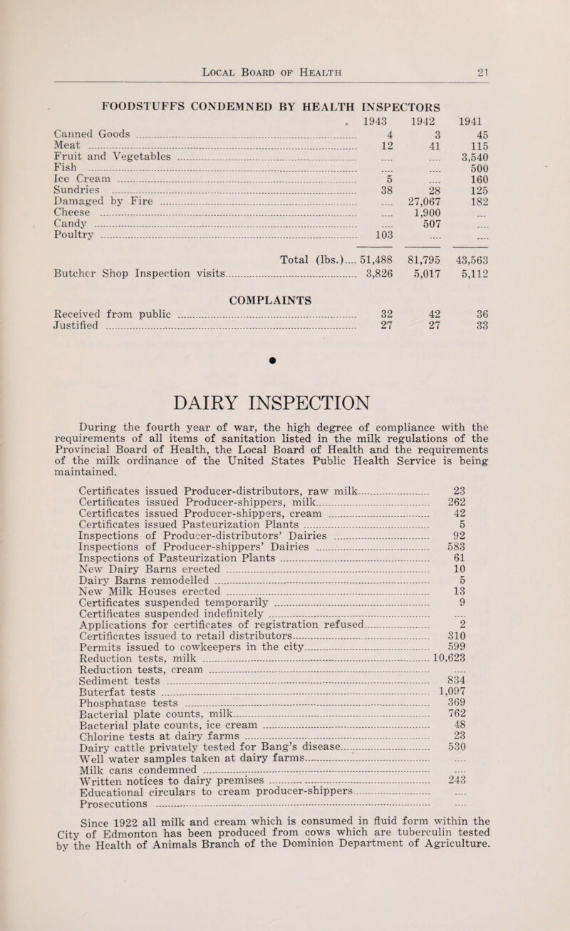 FOODSTUFFS CONDEMNED BY HEALTH INSPECTORS . 1943 1942 1941 Canned Goods . 4 3 45 Meat . 12 41 115 Fruit and Vegetables . .... .... 3,540 Fish . .... 500 Ice Cream . 5 .... 160 Sundries . 38 28 125 Damaged by Fire . .... 27,067 182 Cheese . 1,900 Candy . 507 Poultry . 103 Total (lbs,).... 51,488 81,795 43,563 Butcher Shop Inspection visits. 3,826 5,017 5,112 COMPLAINTS Received from public . 32 42 36 Justified . 27 27 33 DAIRY INSPECTION During the fourth year of war, the high degree of compliance with the requirements of all items of sanitation listed in the milk regulations of the Provincial Board of Health, the Local Board of Health and the requirements of the milk ordinance of the United States Public Health Service is being maintained. Certificates issued Producer-distributors, raw milk. 23 Certificates issued Producer-shippers, milk. 262 Certificates issued Producer-shippers, cream ... 42 Certificates issued Pasteurization Plants . 5 Inspections of Producer-distributors* Dairies . 92 Inspections of Producer-shippers’ Dairies . 583 Inspections of Pasteurization Plants . 61 New’ Dairy Barns erected . 10 Dairy Barns remodelled .. 5 New Milk Houses erected . 13 Certificates suspended temporarily . 9 Certificates suspended indefinitely . Applications for certificates of registration refused. 2 Certificates issued to retail distributors... 310 Permits issued to cowkeepers in the city... 599 Reduction tests, milk .10,623 Reduction tests, cream . Sediment tests . 834 Buterfat tests . 1,097 Phosphatase tests . 369 Bacterial plate counts, milk. 762 Bacterial plate counts, ice cream . 48 Chlorine tests at dairy farms . 23 Dairy cattle privately tested for Bang’s disease...... 530 Well water samples taken at dairy farms.'. Milk cans condemned . Written notices to dairy premises . 243 Educational circulars to cream producer-shippers. Prosecutions . Since 1922 all milk and cream which is consumed in fluid form within the City of Edmonton has been produced from cows which are tuberculin tested by the Health of Animals Branch of the Dominion Department of Agriculture.