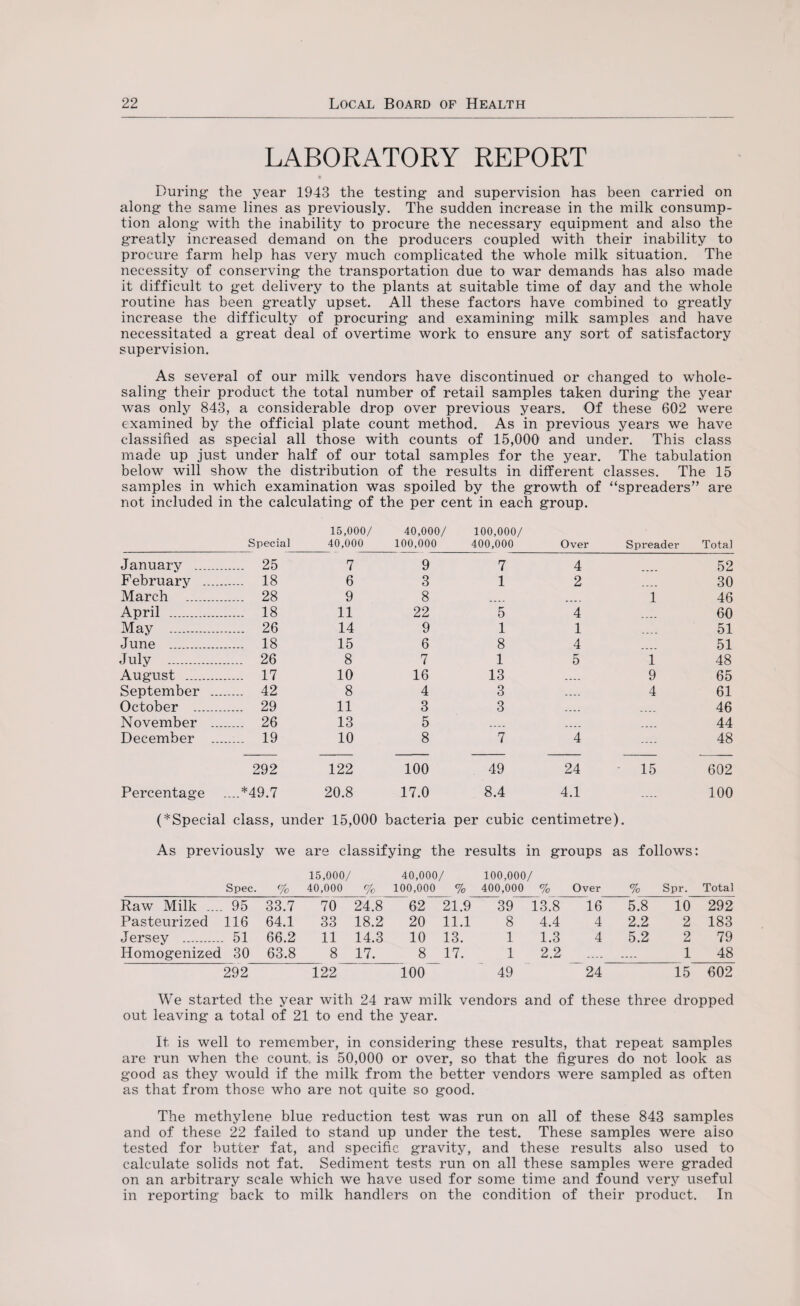 LABORATORY REPORT • During* the year 1943 the testing and supervision has been carried on along the same lines as previously. The sudden increase in the milk consump¬ tion along with the inability to procure the necessary equipment and also the greatly increased demand on the producers coupled with their inability to procure farm help has very much complicated the whole milk situation. The necessity of conserving the transportation due to war demands has also made it difficult to get delivery to the plants at suitable time of day and the whole routine has been greatly upset. All these factors have combined to greatly increase the difficulty of procuring and examining milk samples and have necessitated a great deal of overtime work to ensure any sort of satisfactory supervision. As several of our milk vendors have discontinued or changed to whole¬ saling their product the total number of retail samples taken during the year was only 843, a considerable drop over previous years. Of these 602 were examined by the official plate count method. As in previous years we have classified as special all those with counts of 15,000 and under. This class made up just under half of our total samples for the year. The tabulation below will show the distribution of the results in different classes. The 15 samples in which examination was spoiled by the growth of “spreaders” are not included in the calculating of the per cent in each group. 15,000/ 40,000/ 100,000/ Special 40,000 100,000 400,000 Over Spreader Total January _ 25 7 9 7 4 52 February . 18 6 3 1 2 30 March .. 28 9 8 1 46 April . 18 11 22 5 4 60 May . 26 14 9 1 1 51 June . 18 15 6 8 4 51 July . 26 8 7 1 5 1 48 August . 17 10 16 13 _ _ _ _ 9 65 September ... 42 8 4 3 _ _ _ _ 4 61 October . 29 11 3 3 46 November ... 26 13 5 - - - - .... 44 December ... 19 10 8 7 4 .... 48 292 122 100 49 24 15 602 Percentage ....*49.7 20.8 17.0 8.4 4.1 .... 100 (^Special class, under 15,000 bacteria per cubic centimetre). As previously we are classifying the results in groups as follows: 15,000/ 40,000/ 100,000/ Spec. % 40,000 % 100,000 % 400,000 % Over % Spr. Total Raw Milk .... 95 33.7 70 24.8 62 21.9 39 13.8 16 5.8 10 292 Pasteurized 116 64.1 33 18.2 20 11.1 8 4.4 4 2.2 2 183 Jersey . 51 66.2 11 14.3 10 13. 1 1.3 4 5.2 2 79 Homogenized 30 63.8 8 17. 8 17. 1 2.2 . 1 48 292 122 100 49 24 15 602 We started the year with 24 raw milk vendors and of these three dropped out leaving a total of 21 to end the year. It. is well to remember, in considering these results, that repeat samples are run when the count is 50,000 or over, so that the figures do not look as good as they would if the milk from the better vendors were sampled as often as that from those who are not quite so good. The methylene blue reduction test was run on all of these 843 samples and of these 22 failed to stand up under the test. These samples were also tested for butter fat, and specific gravity, and these results also used to calculate solids not fat. Sediment tests run on all these samples were graded on an arbitrary scale which we have used for some time and found very useful in reporting back to milk handlers on the condition of their product. In
