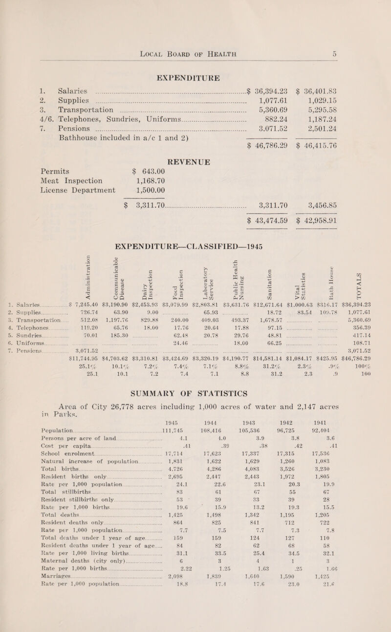 EXPENDITURE 1. Salaries .. 2. Supplies . _$ 36,394.23 1,077.61 $ 36,401.83 1,029.15 5,295.58 3. Transportation ... . 5,360.69 4/6. Telephones, Sundries, Uniforms... 882.24 1,187.24 7. Pensions .. ... 3.071.52 2,501.24 Bathhouse included in a/c 1 and 2) $ 46,786.29 $ 46,415.76 Permits Meat Inspection License Department REVENUE $ 643.00 1,168.70 1,500.00 $ 3,311.70 3,311.70 3,456.85 $ 43,474.59 $ 42,958.91 EXPENDITURE—CLASSIFIED—1945 .2 v r3 QJ £ V2 s « £ a OQ £ .2 4-* o >J <D ± ft a e +■> o3 .2 4-> O HTj O 4-» 03 u o o X o K fc£ y.g g* tn V-t .2 4-» 03 •4—> ^ rfj o p ri sh CC q; X) g P o3 hh i-l m Oh ^ in 0) CQ a 03 -*-» 03 1 4-1 > to CQ E-t o 1. Salaries. . ..$ 7,245.40 $3,190.90 $2,453.93 $3,079.99 $2,803.81 $3,631.76 $12,671.64 $1,000.63 $316.17 $36,394.23 2. Supplies. 726.74 63.90 9.00 65.93 18.72 83.54 109.78 1,077.61 3. Transportation. 512.08 1.197.76 829.88 240.00 409.03 493.37 1,678.57 . . 5,360.69 4. Telephones.. . 119.20 65.76 18.00 17.76 20.64 17.88 97.15 . 356.39 5. Sundries .. 70.01 185.30 . 62.48 20.78 29.76 48.81 . 417.14 6. Uniforms.. 24.46 18.00 66.25 . 108.71 7. Pensions 3,071.52 3,071.52 $11,744.95 $4,703.62 $3,310.81 $3,424.69 $3,320.19 $4,190.77 $14,581.14 $1,084.17 $425.95 $46,786.29 25.1% 10.1% 7.2% 7.4% 7.1% 8.8% 31.2% 2.3% .9% 100% 25.1 10.1 7.2 7.4 7.1 8.8 31.2 2.3 .9 100 SUMMARY OF Area of City 26,778 acres including’ in Parks. 1945 Population. .111,745 Persons per acre of land__ 4.1 Cost per capita. .41 School enrolment. . 17,714 Natural increase of population. 1,831 Total births. . . . 4.726 Resident births only. . 2,695 Rate per 1,000 population. 24.1 Total stillbirths. 83 Resident stillbirths only. 53 ' Rate per 1,000 births. . 19.6 Total deaths. 1,425 Resident deaths only. 864 Rate per 1,000 population. 7.7 Total deaths under 1 year of age. 159 Resident deaths under 1 year of age. 84 Rate per 1,000 living births. 31.1 Maternal deaths (city only). 6 Rate per 1,000 births. 2.22 Marriages. . 2,098 Rate per 1,000 population. 18.8 STATISTICS 1,000 acres of water and 2,147 acres 1944 1943 1942 1941 108,416 105,536 96,725 92,404 4.0 3.9 3.8 3.6 .39 .38 .42 .41 17,623 17,337 17,315 17,536 1.622 1,629 1,260 1,083 4,286 4,083 3,526 3,230 2,447 2,443 1,972 1,805 22.6 23.1 20.3 19.9 61 67 55 67 39 33 39 28 15.9 13.2 19.3 15.5 1,498 1,342 1,195 1,205 825 841 712 722 7.5 7.7 7.3 7.8 159 124 127 110 82 62 68 58 33.5 25.4 34.5 32.1 3 4 1 3 1.25 1.63 .25 1.66 1,839 1,640 1,590 1,425 17.4 17.6 23.0 21.fi