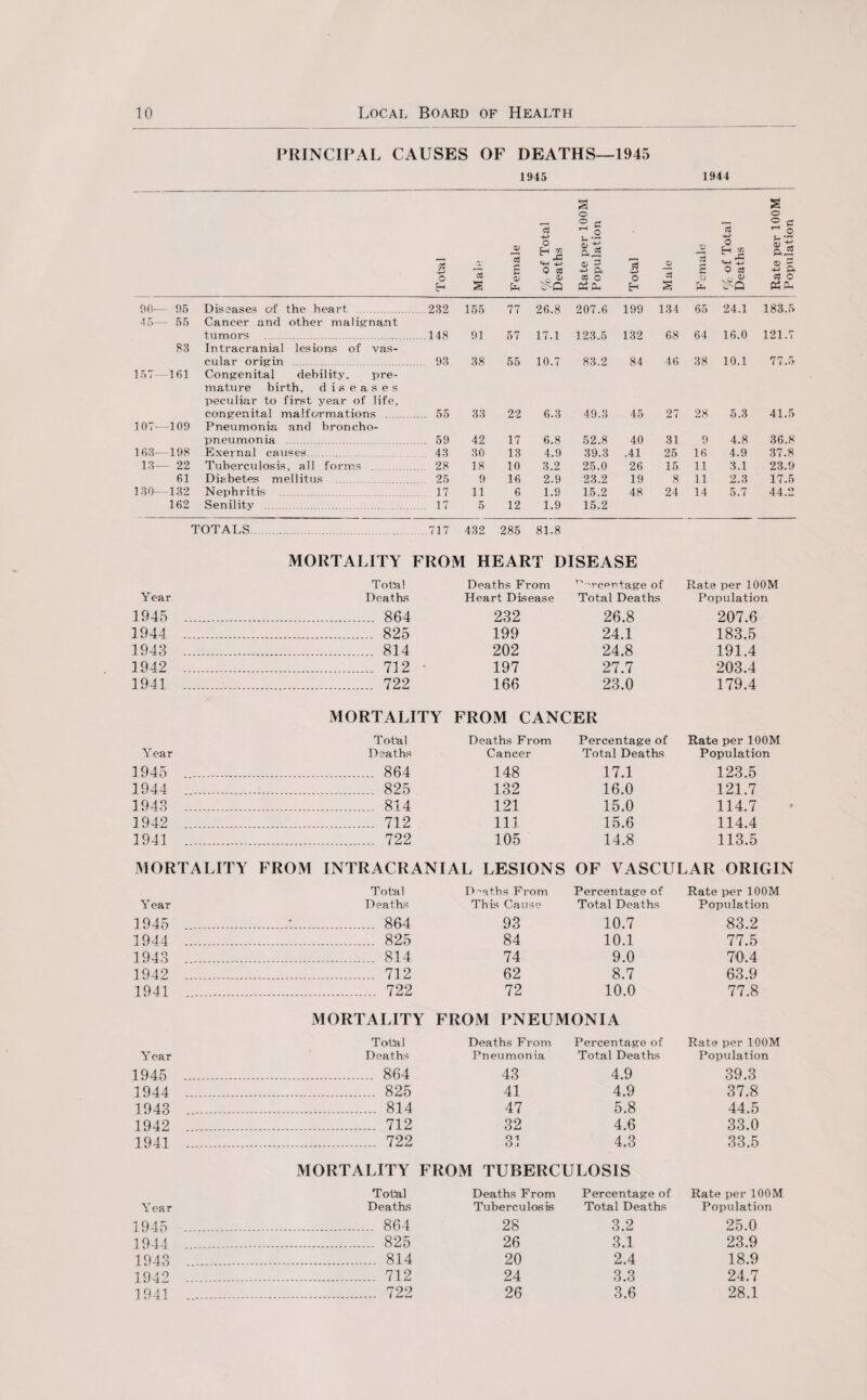 PRINCIPAL CAUSES OF DEATHS—1945 1945 1944 PS o £ C$ £ <V 4-> o <+-l 4-> 0 S9 ^ 0/ © 2 c 71 o £ ti a-5 •<-> a CO o Cl, cs ja o 58 H £ y o H co «+-l -4-* O S3 £ O 2 c ^ o u -r a> t* aJ5 ® ^ +j a cO o Oh Pu 00— 95 Diseases of the heart . . 232 155 77 26.8 207.6 199 134 65 24.1 183.5 55 Cancer and other malignant tumors .. .148 91 57 17.1 123.5 132 68 64 16.0 121.7 83 Intracranial lesions of vas¬ cular origin . ... 93 38 55 10.7 83.2 84 46 38 10.1 77.5 157— 161 Congenital debility. pre¬ mature birth, d iseases peculiar to first year of life, congenital malformations . .... 55 33 22 6.3 49.3 45 27 28 5.3 41.5 107— 109 Pneumonia and broncho¬ pneumonia . . .... 59 42 17 6.8 52.8 40 31 9 4.8 36.8 103— 198 Exernal causes. 43 30 13 4.9 39.3 .41 25 16 4.9 37.8 13— 22 Tuberculosis, all forms .. .... 28 18 10 3.2 25.0 26 15 11 3.1 23.9 61 Diabetes me!lit us . 25 9 16 2.9 23.2 19 8 11 2.3 17.5 130— 132 Nephritis . 17 11 6 1.9 15.2 48 24 14 5.7 44.2 162 Senility ... ... 17 5 12 1.9 15.2 TOTALS. .. ...717 432 285 81.8 MORTALITY FROM HEART DISEASE Total Deaths From ^•^rcentage of Rate per 100M Y ear Deaths Heart Disease Total Deaths Population 1945 . .. 864 232 26.8 207.6 1944 . . 825 199 24.1 183.5 1943 . . 814 202 24.8 191.4 1942 . ... 712 • 197 27.7 203.4 1941 . . 722 166 23.0 179.4 MORTALITY FROM CANCER Total Deaths From Percentage of Rate per 100M Year Deaths Cancer Total Deaths Population 1945 .. .. 864 148 17.1 123.5 1944 .. .. 825 132 16.0 121.7 1943 . ... 814 121 15.0 114.7 1942 .. .. 712 111 15.6 114.4 1941 .. ... 722 105 14.8 113.5 MORTALITY FROM INTRACRANIAL LESIONS OF VASCULAR ORIGIT Total Deaths From Percentage of Rate per 100M Year Deaths This Cause Total Deaths Population 1945 .. .:... 864 93 10.7 83.2 1944 . . 825 84 10.1 77.5 1943 . . 814 74 9.0 70.4 1942 ... . 712 62 8.7 63.9 1941 ... . 722 72 10.0 77.8 MORTALITY FROM PNEUMONIA Total Deaths From Percentage of Rate per 100M Year Deaths Pneumonia Total Deaths Population 1945 . ... 864 43 4.9 39.3 1944 . .... 825 41 4.9 37.8 1943 .. . 814 47 5.8 44.5 1942 . . 712 32 4.6 33.0 1941 .. . 722 31 4.3 33.5 MORTALITY FROM TUBERCULOSIS Total Deaths From Percentage of Rate per 100M Year Deaths Tuberculosis Total Deaths Population 1945 . .. 864 28 3.2 25.0 1944 . . 825 26 3.1 23.9 1943 . ... 814 20 2.4 18.9 1942 . . 712 24 3.3 24.7 1941 .. . 722 26 3.6 28.1