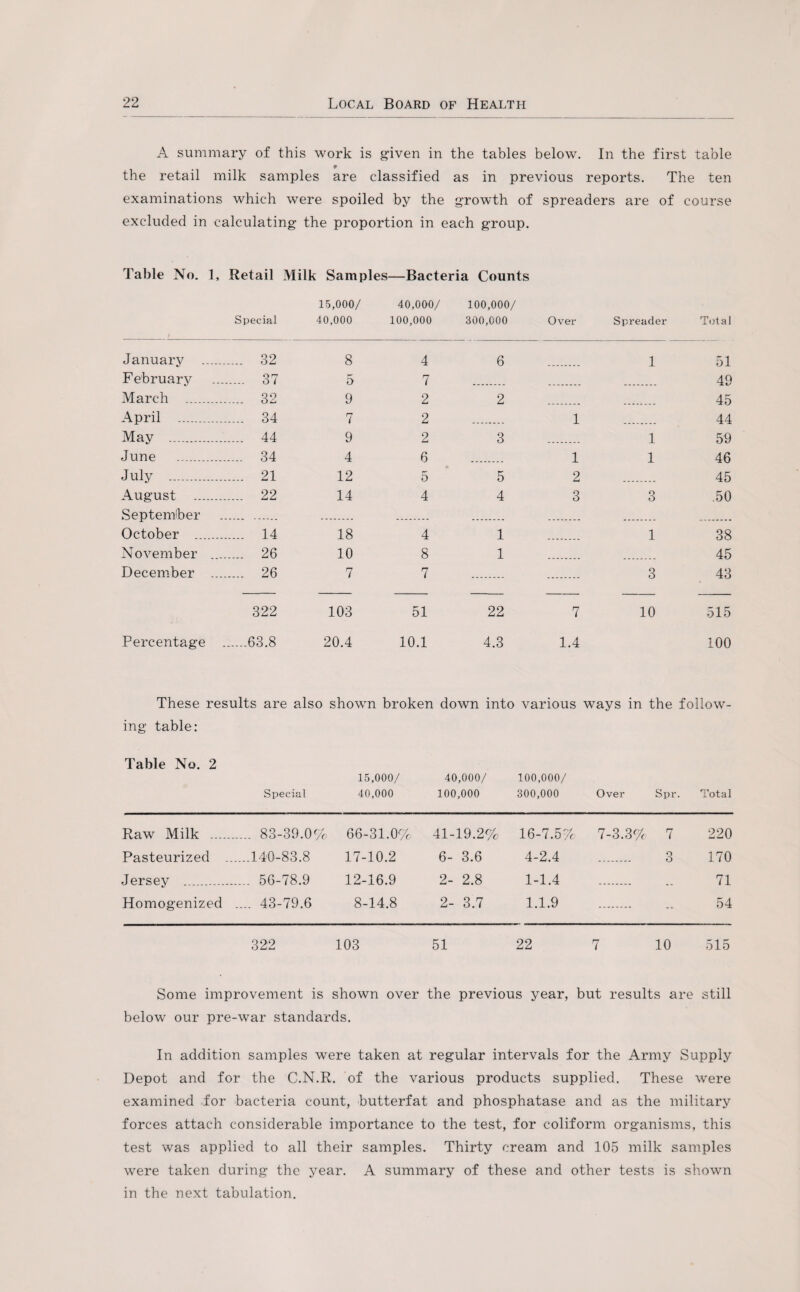 A summary of this work is given in the tables below. In the first table the retail milk samples are classified as in previous reports. The ten examinations which were spoiled by the growth of spreaders are of course excluded in calculating the proportion in each group. Table No. 1, Retail Milk Samples—Bacteria Counts 15,000/ 40,000/ 100,000/ 1 Special 40,000 100,000 300,000 Over Spreader Total January . 32 8 4 6 1 51 F ebruary . 37 5 7 49 March _.. . 32 9 2 2 45 April .. . 34 7 2 1 44 May .. .. 44 9 2 3 1 59 June . _ 34 4 6 1 1 46 July . . 21 12 5 5 2 45 August . . 22 14 4 4 3 3 .50 September October _ . 14 18 4 1 1 38 November . 26 10 8 1 45 December . . 26 7 7 3 43 322 103 51 22 7 10 515 Percentage .63.8 20.4 10.1 4.3 1.4 100 These results are also shown broken down into various ing table: Table No. 2 15,000/ 40,000/ 100,000/ Special 40,000 100,000 300,000 ways in the follow- Over Spr. Total Raw Milk .. .... 83-39.0% 66-31.0% 41-19.2% 16-7.5% 7-3.3% 7 220 Pasteurized ... .. 140-83.8 17-10.2 6- 3.6 4-2.4 O . O 170 Jersey .. ... 56-78.9 12-16.9 % to bo 1-1.4 . 71 Homogenized .... 43-79.6 8-14.8 00 1 1.1.9 . 54 322 103 51 22 7 10 515 Some improvement is shown over the previous year, but results are still below our pre-war standards. In addition samples were taken at regular intervals for the Army Supply Depot and for the C.N.R. of the various products supplied. These were examined for bacteria count, butterfat and phosphatase and as the military forces attach considerable importance to the test, for coliform organisms, this test was applied to all their samples. Thirty cream and 105 milk samples were taken during the year. A summary of these and other tests is shown in the next tabulation.