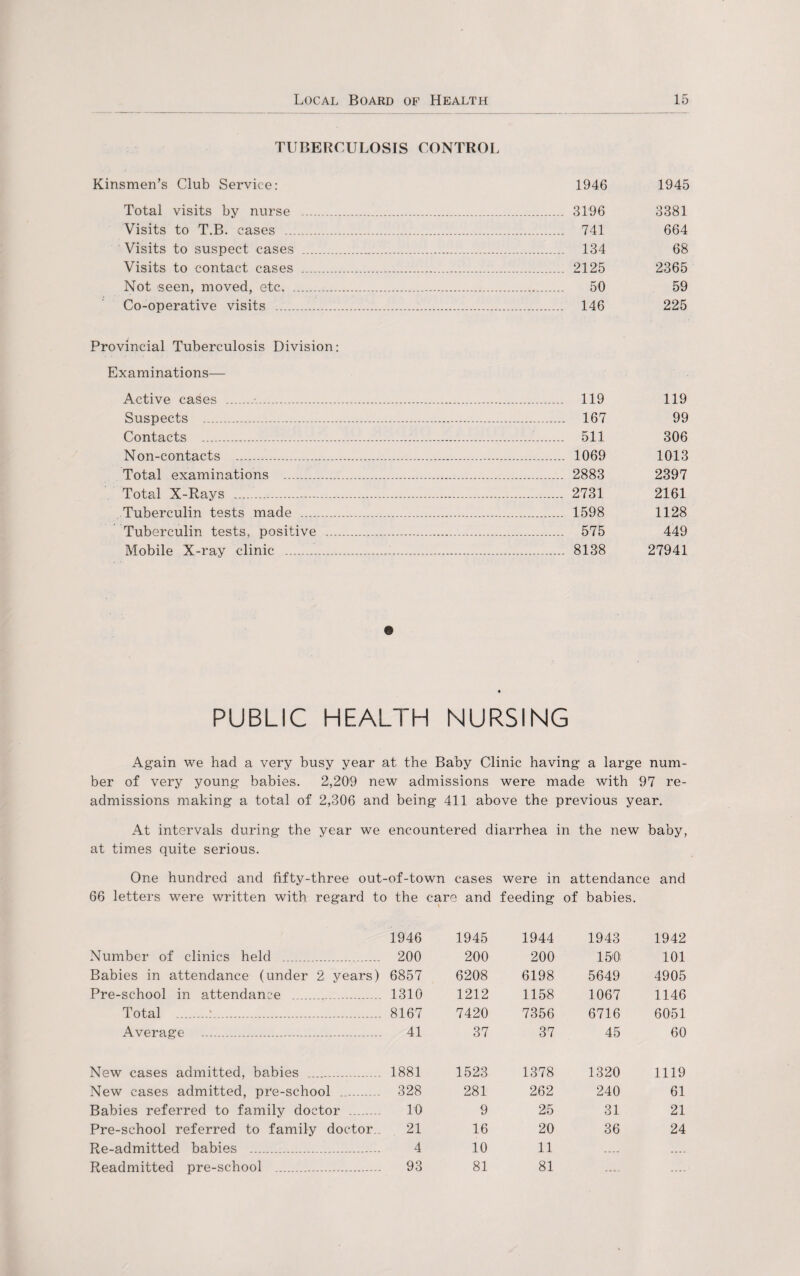 TUBERCULOSIS CONTROL Kinsmen’s Club Service: 1946 1945 Total visits by nurse . 3196 3381 Visits to T.B. cases . 741 664 Visits to suspect cases . 134 68 Visits to contact cases . 2125 2365 Not seen, moved, etc. 50 59 Co-operative visits . 146 225 Provincial Tuberculosis Division: Examinations— Active cases . 119 119 Suspects . 167 99 Contacts .....’. 511 306 Non-contacts . 1069 1013 Total examinations . 2883 2397 Total X-Rays . 2731 2161 Tuberculin tests made . 1598 1128 Tuberculin tests, positive . 575 449 Mobile X-ray clinic . 8138 27941 PUBLIC HEALTH NURSING Again we had a very busy year at the Baby Clinic having a large num¬ ber of very young babies. 2,209 new admissions were made with 97 re¬ admissions making a total of 2,306 and being 411 above the previous year. At intervals during the year we encountered diarrhea in the new baby, at times quite serious. One hundred and fifty-three out- 66 letters were written with regard to Number of clinics held ..... Babies in attendance (under 2 years) Pre-school in attendance . Total .:.... Average . New cases admitted, babies . New cases admitted, pre-school .. Babies referred to family doctor . Pre-school referred to family doctor.. Re-admitted babies . Readmitted pre-school . of-town cases were in attendance and the care and feeding of babies. 1946 1945 1944 1943 1942 200 200 200 150: 101 6857 6208 6198 5649 4905 1310 1212 1158 1067 1146 8167 7420 7356 6716 6051 41 37 37 45 60 1881 1523 1378 1320 1119 328 281 262 240 61 TO 9 25 31 21 21 16 20 36 24 4 10 11 .... .... 93 81 81