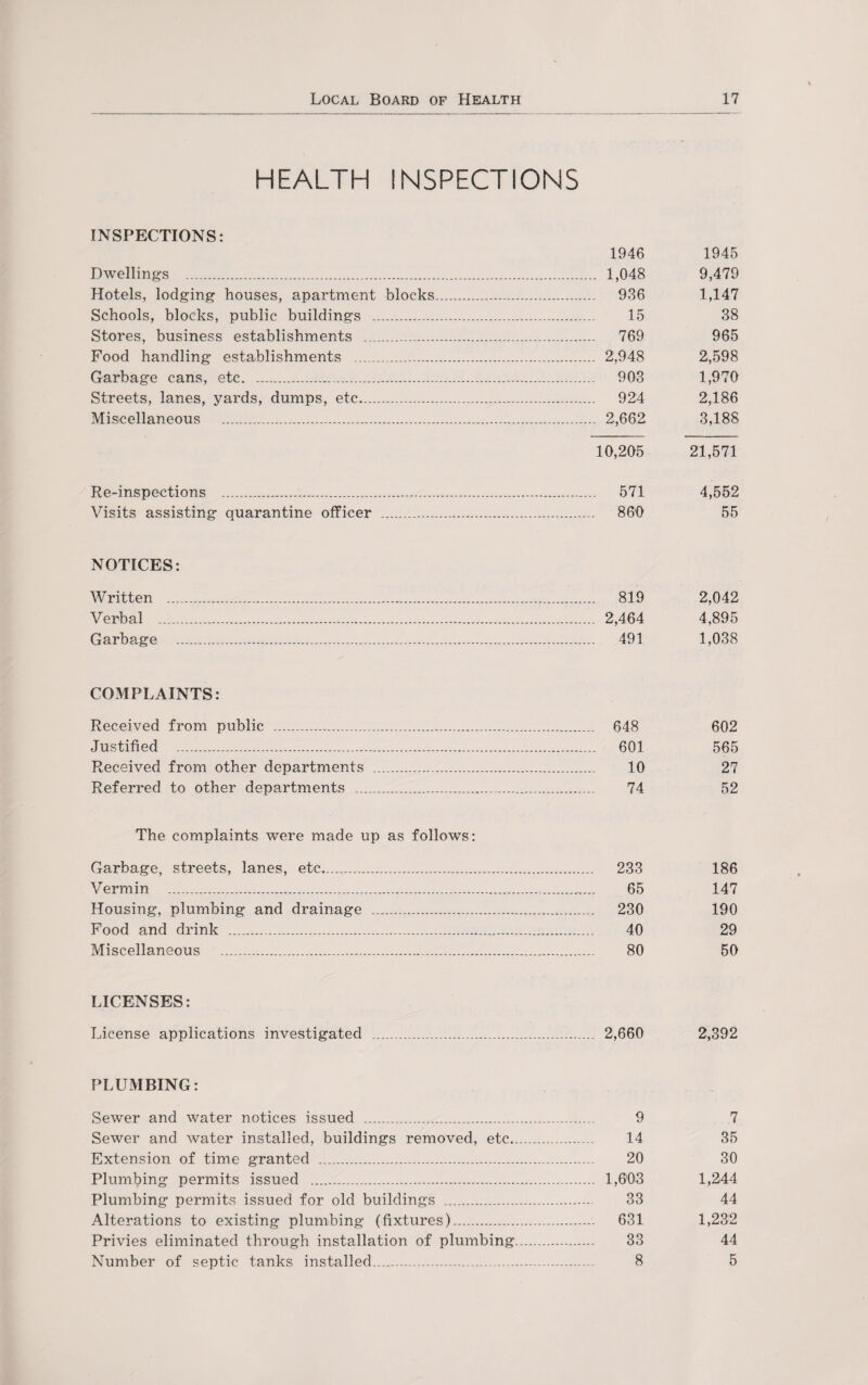 HEALTH INSPECTIONS INSPECTIONS: 1946 1945 Dwelling's . 1,048 9,479 Hotels, lodging houses, apartment blocks. 936 1,147 Schools, blocks, public buildings . 15 38 Stores, business establishments . 769 965 Food handling establishments . 2,948 2,598 Garbage cans, etc. 903 1,970 Streets, lanes, yards, dumps, etc. 924 2,186 Miscellaneous . 2,662 3,188 10,205 21,571 Re-inspections . 571 4,552 Visits assisting quarantine officer . 860 55 NOTICES: Written . 819 2,042 Verbal . 2,464 4,895 Garbage . 491 1,038 COMPLAINTS: Received from public ..... 648 602 Justified . 601 565 Received from other departments . 10 27 Referred to other departments . 74 52 The complaints were made up as follows: Garbage, streets, lanes, etc. 233 186 Vermin . 65 147 Housing, plumbing and drainage . 230 190 Food and drink . 40 29 Miscellaneous . 80 50 LICENSES: License applications investigated . 2,660 2,392 PLUMBING: Sewer and water notices issued . 9 7 Sewer and water installed, buildings removed, etc. 14 35 Extension of time granted . 20 30 Plumbing permits issued . 1,603 1,244 Plumbing permits issued for old buildings . 33 44 Alterations to existing plumbing (fixtures). 631 1,232 Privies eliminated through installation of plumbing. 33 44 Number of septic tanks installed. 8 5