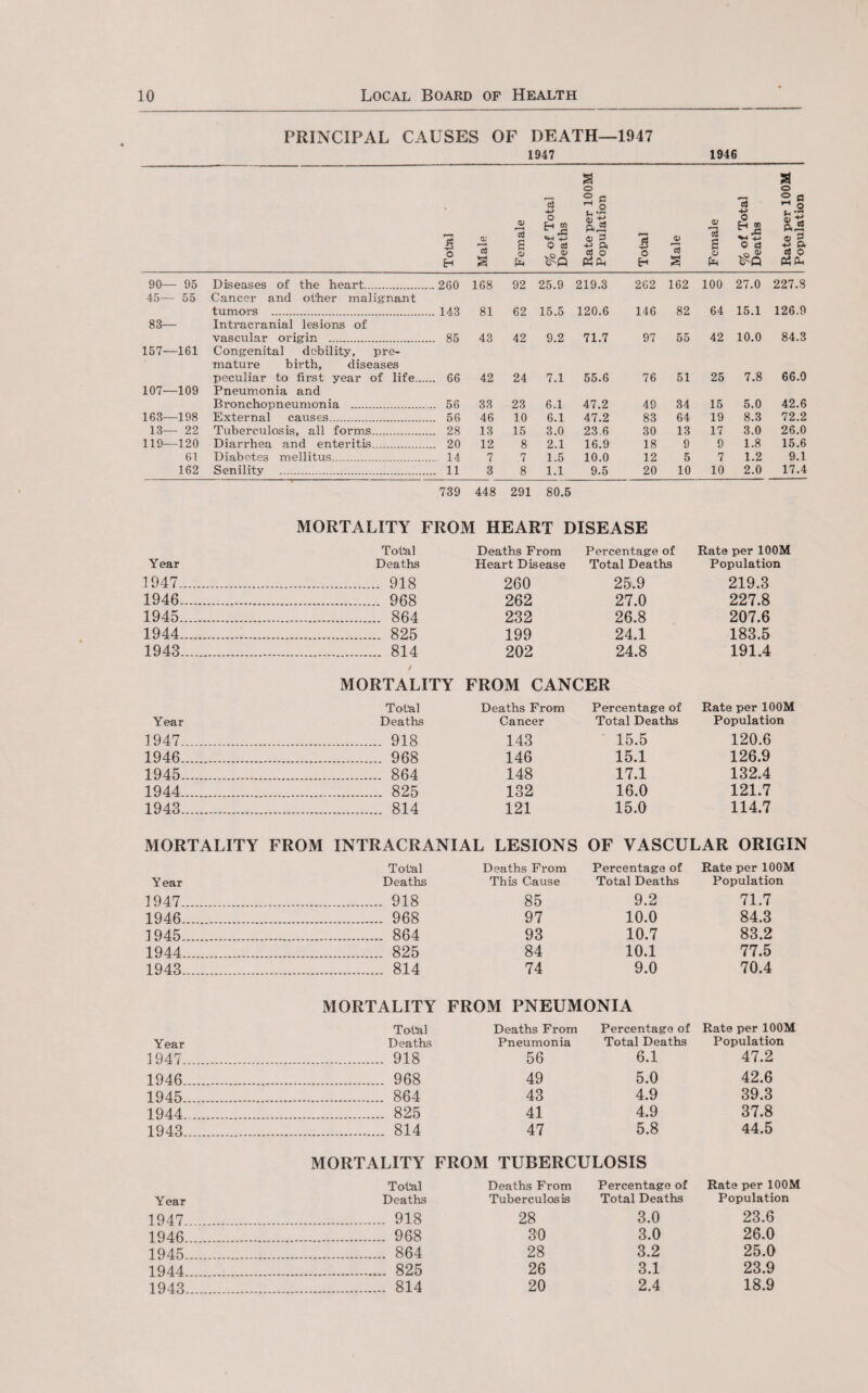 PRINCIPAL CAUSES OF DEATH—1947 1947 1946 Total a: 13 3 Female % of Tot; Deaths Rate per Populatic Total Male Female % of Tot; Deaths Rate per Populate 90— 95 Diseases of the heart. ..260 168 92 25.9 219.3 262 162 100 27.0 227.8 45— 55 Cancer and other malignant tumors . .. 143 81 62 15.5 120.6 146 82 64 15.1 126.9 83— Intracranial lesions of vascular origin . ... 85 43 42 9.2 71.7 97 55 42 10.0 84.3 157—161 Congenital debility, pre¬ mature birth, diseases peculiar to first year of life.... ... 66 42 24 7.1 55.6 76 51 25 7.8 66.0 107—109 Pneumonia and Bronchopneumonia . ... 56 33 23 6.1 47.2 49 34 15 5.0 42.6 163—198 External causes. ... 56 46 10 6.1 47.2 83 64 19 8.3 72.2 13— 22 Tuberculosis, all forms. ... 28 13 15 3.0 23.6 30 13 17 3.0 26.0 119—120 Diarrhea and enteritis. ... 20 12 8 2.1 16.9 18 9 9 1.8 15.6 61 Diabetes mellitus. ... 14 7 7 1.5 10.0 12 5 7 1.2 9.1 162 Senility . ... 11 3 8 1.1 9.5 20 10 10 2.0 17.4 739 448 291 80.5 MORTALITY FROM HEART DISEASE Total Deaths From Percentage of Rate per 100M Year Deaths Heart Disease Total Deaths Population 1947. 918 260 25.9 219.3 1946 . 968 262 27.0 227.8 1945 . 864 232 26.8 207.6 1944 . 825 199 24.1 183.5 1943 . 814 202 24.8 191.4 f MORTALITY FROM CANCER Total Deaths From Percentage of Rate per 100M Year Deaths Cancer Total Deaths Population 1947 . 918 143 15.5 120.6 1946 . 968 146 15.1 126.9 1945 . 864 148 17.1 132.4 1944 . 825 132 16.0 121.7 1943 . 814 121 15.0 114.7 MORTALITY FROM INTRACRANIAL LESIONS OF VASCULAR ORIGIN Total Deaths From Percentage of Rate per 100M Year Deaths This Cause Total Deaths Population 1947 . 918 85 9.2 71.7 1946 . 968 97 10.0 84.3 1945 . 864 93 10.7 83.2 1944 . 825 84 10.1 77.5 1943. 814 74 9.0 70.4 MORTALITY FROM PNEUMONIA Total Deaths From Percentage of Rate per 100M Year Deaths Pneumonia Total Deaths Population 1947 . 918 56 6.1 47.2 1946 . 968 49 5.0 42.6 1945 . 864 43 4.9 39.3 1944.. 825 41 4.9 37.8 1943 ... 814 47 5.8 44.5 MORTALITY FROM TUBERCULOSIS Total Deaths From Percentage of Rate per 100M Year Deaths Tuberculosis Total Deaths Population 1947 . 918 28 3.0 23.6 1946 . 968 30 3.0 26.0 1945 864 28 3.2 25.0 1944 . 825 26 3.1 23.9 1943. 814 20 2.4 18.9