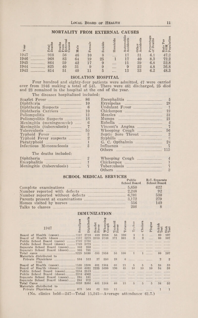 MORTALITY FROM EXTERNAL CAUSES 13 o 3 o • f-H a T) o x£ o c en +-> 0 © rt CO c * .2 <u Sh 0 0) $ « •2CES +2 S CLIB <3 o +; 3 O cj s O •H £ o o3 3 8 CU .p X O u P P 3 3 ■gS §* s» HP PfeHO a 0) 0 U1 w <3 <J oc ^ tu p 3 pSp 1947 . . 918 56 46 10 8 17 31 6.1 47.2 1946 . . 968 83 64 19 25 l 17 40 8.3 72.2 1945 . . 864 59 42 17 9 11 39 6.8 52.8 1944 . .. 825 40 31 9 9 9 22 4.8 36.8 1943 . . 814 51 40 11 5 .... 13 33 6.2 48.3 ISOLATION HOSPITAL Four hundred and eighty-four patients were admitted, 47 were carried over from 1946 making a total of 541. There were 461 discharged, 25 died and 23 remained in the hospital at the end of the year. The diseases hospitalized included: Scarlet Fever . 86 Encephalitis . . 5 Diphtheria . 10 Erysipelas ... . 28 Diphtheria Suspects . 6 Undulant Fever . . 1 Diphtheria Carriers ... 10 Chickenpox . . 19 Poliomyelitis . 13 Measles .. . 31 Poliomyelitis Suspects . 18 Mumps . . 21 Meningitis (meningococcic) . 6 Rubella . . 4 Meningitis (tuberculosis) . 7 Vincent’s Angina . . 1 Tuberculosis . 55 Whooping Cough .. . 50 Typhoid Fever . 3 Septic Sore Throat . 2 Typhoid Fever suspects . 2 Syphilis .. Paratyphoid . 1 G. C. Opthalmia . .. 24 Infectious Mononucleosis . .. 5 Influenza . . 7 Others .. .. 115 The deaths included: Diphtheria . 2 Whooping Cough . . 4 Fmcephalitis . 1 Chickenpox . . 1 Meningitis (tuberculosis) . 7 Tuberculosis . . 7 Others .. 3 SCHOOL MEDICAL SERVICES Complete examinations . Number reported with defects .... Number reported without defects Parents present at examinations . Homes visited by nurses . Talks to classes . Public R.C. Separate School Board School Board . 5,650 622 . 2,248 92 . 6,701 530 . 3,172 279 . 556 140 . 208 8 IMMUNIZATION 1947 K o a cn u CD X +■> A a s O j. r, s a & in P DS C • pH a r- o -r o be x £ 'V •rH o u X a) a > >> CL) HP m P G 0) E-t CO 0 & a u <D o X CD p bo JS o p Materials distributed to Private Physicians . 675 S64 42 319 11 AS *-• AJ AS co o cp O QJ D MB PH Board of Health (cases). ...1157 2718 483 2858 56 100 1 1 .... • 80 107 Board of Health (doses. ... 1157 8279 2030 9748 171 361 2 2 .... 80 107 Public School Board (cases) . ...1769 2494 Public School Board (doses) . ...1769 3473 . Separate School Board (cases).... ... 303 268 Separate School Board (doses).... ... 303 791 . . . ........ ....... ........ Total cases . ...3229 5480 483 2858 56 100 1 1 80 107 Materials distributed to Private Physicians . ... 584 513 17 550 24 6 2 2 1946 Board of Health (cases). ...1530 1300 401 1364 60 13 5 5 5 34 59 Board of Health (doses). ...1530 4031 2225 5090 190 45 10 10 10 34 59 Public School Board (cases). ...2244 2513 Public School Board (doses). ...2244 4062 Separate School Board (cases).... ... 284 181 Separate School Board (doses).... ... 284 972 . . . Total Cases . ...4058 3994 401 1364 60 13 5 5 5 34 59 (No. clinics held—247—Total 15,243—Average attendance 61.7.)