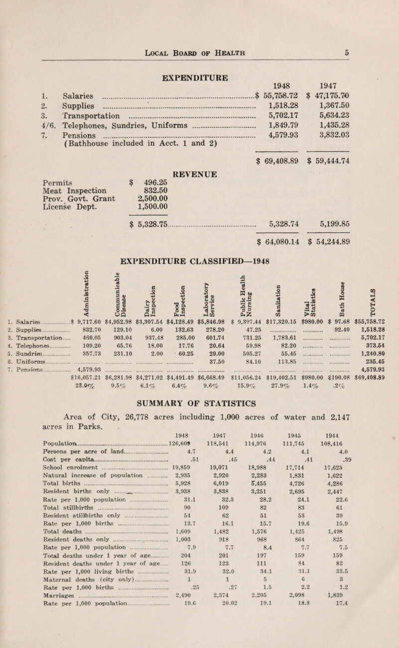 EXPENDITURE 1948 1. Salaries ...$ 55,7)58.72 2. Supplies .*. 1,518.28 3. Transportation . 5,702.17 4/6. Telephones, Sundries, Uniforms . 1,849.79 7. Pensions . 4,579.93 (Bathhouse included in Acct. 1 and 2) 1947 $ 47/175.70 1,367.50 5,634.23 1,435.28 3,832.03 Permits Meat Inspection Prov. Govt. Grant License Dept. REVENUE $ 496.25 832.50 2,500.00 1,500.00 69,408.89 $ 59,444.74 $ 5,328.75 5,328.74 5,199.85 $ 64,080.14 $ 54,244.89 EXPENDITURE CLASSIFIED—1948 a .2 3 eC a u c3 O c c £ f—1 c O) w 4-> .a .5 a •73 c 3 © la c © O.S o •H >> o .a » cs g .2 o _ © y. ft § g 5 as or •2 * w 0) W 60 w C •3 •** —< w ua o •N 3 IS m £ r-,.3 $% •r< § w 3 03 CQ hi < H O < oo M W P<J23 m > W m H 1. Salaries. $4,952.98 $3,307.54 $4,128.49 $5,846.98 $ 9,397.44 $17,320.15 $980.00 $ 97.68 $55,758.72 2. Supplies. 832.70 129.10 6.00 132.,63 278.20 47.25 92.40 1,518.28 3. Transportation.. 460.05 903.04 937.48 285.00 601.74 731.25 1,783.61 5,702.17 4. Telephones. 109.20 65.76 18.00 17.76 20.64 59.98 82.20 373.54 5. Sundries. 357.73 231.10 2.00 60.25 29.00 505..27 55.45 1,240.80 6. Uniforms. 37.50 84.10 113.85 235.45 7. Pensions. ... 4,579.93 4,579.93 $69,408.89 $16,057.21 23.0% $6,281.98 9.5% $4,271.02 6.1% $4,491.49 6.4% $6,668.49 9.6% $11,056.24 15.9% $19,402.51 27.9% $980.00 1.4% $190.08 •2% SUMMARY OF STATISTICS Area of City, 26,778 acres including; 1,000 acres of water and 2,147 acres in Parks. 1948 1947 1946 1945 1944 Population.. ...126,609 118,541 114,976 111,745 108,416 Persons per acre of land. 4.7 4.4 4.2 4.1 4.0 Cost per capita... .51 .45 .44 .41 .39 School enrolment . ... 19,859 19,071 18,988 17,714 17,623 Natural increase of population . ... 2,935 2,920 2,283 1,831 1,622 Total births . ... 5,928 6,019 5)455 4,726 4,286 Resident births only . ... 3,938 3,838 3,251 2,695 2,447 Rate per 1,000 population . 31.1 32.3 28.2 24.1 22.6 Total stillbirths . 90 109 82 83 61 Resident stillbirths only . 54 62 51 53 39 Rate per 1,000 births . 13.7 16.1 15.7 19.6 15.9 Total deaths . ... 1,609 1,482 1,576 1,425 1,498 Resident deaths only . .. 1,003 918 968 864 825 Rate per 1,000 population . 7.9 7.7 8.4 7.7 7.5 Total deaths under 1 year of age. 204 201 197 159 159 Resident deaths under 1 year of age... 126 123 111 84 82 Rate per 1,000 living births . 31.9 32.0 34.1 31.1 33.5 Maternal deaths (city only). 1 1 5 6 3 Rate per 1,000 births . .25 .27 1.5 2.2 1.2 Marriages .. .. 2,490 2,374 2,205 2,098 1,839 Rate per 1,000 population. 19.6 20.02 19.1 18.8 17.4