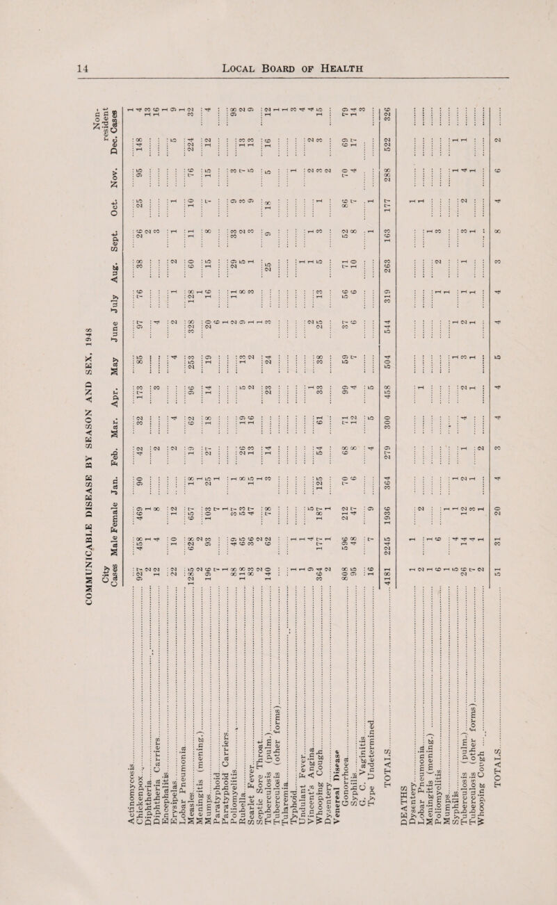 COMMUNICABLE DISEASE BY SEASON AND SEX. 1948 00 CM C5 CM H H CO Tf xf to rH 1 i i i Orf CO CD CO tO > 55 : to : : : : : cd : to : : eo t- uj : : C5 : : , • • • • • • • • : : : t- ! rH • CM CO CM O t- 00 oc rH ^ t-H CD ft W bi p <3 3 *-o 0) p p *-0 >» o3 ft c cU •8 ts ei *-8 V H 03 a o fa Q> 3 a to rH O L'- o eo cn 18 CM rH CD CM CO rH rH 00 CO CM CO 05 CM rH CO 00 CM O to 05 to rH 25 CO CD rH CM CD rH OO r-< CD rH 00 CO u- CM rH r-i rH Tt4 CM 00 0> CD r— CM 9 1 1 CO 05 CM CM CO to ! CO 05 CO CM 00 to rH rH CM CM CO CO CD to CM CO 05 rH CM rH CM CM 00 C5 CD CO CD rH rH rH CM CM CM 05 L- CD CO rH CM CM rH rH o : oo 1 5 1 i 8 5 rH CO 05 } rH CM rH 05 rH 00. CM t- : co 7 1 7 3 7 : oo CD rH to : o co io : CD ! rH OOHrf O 00 CM CO : : o; to cd cm cm to rH CM 05 : : -rt< cd co CD CD t> CM CM CM to CM CD Ch rH QO 00 CO CM O CM rH CM 00 05 OO rH 00 05 CM rH rH rH rH CM 00 to CO CD I tO rH O L- rH CO CD CM : : : : co : cd cd : : : ! : : rH . • • . • ■ # • • • • to CM tO CM t> CD CO to : : : : oo 05 L— ! : : : : : co : to : : rH CO CO 05 Tf 05 to 00 to *■«* rH CM L rH to o o CO to 00 00 CD 05 t- CM O CD L- CD CO : : : io t- h CM t- : ° : : : oo rH ^ i : : rH CM CD CO 05 H HTf t> rH to* CD 00 05 rf to to Tf CM CM i 05 rf CM CD CO oc to : cd OD .* rH 00 oo rH CM I CO CM I CO I CM CM CM CM ■ CM CO ' rH CD : T* Tf ^ rH CM H CD rH lO CD Ch CM CM to o CM CO