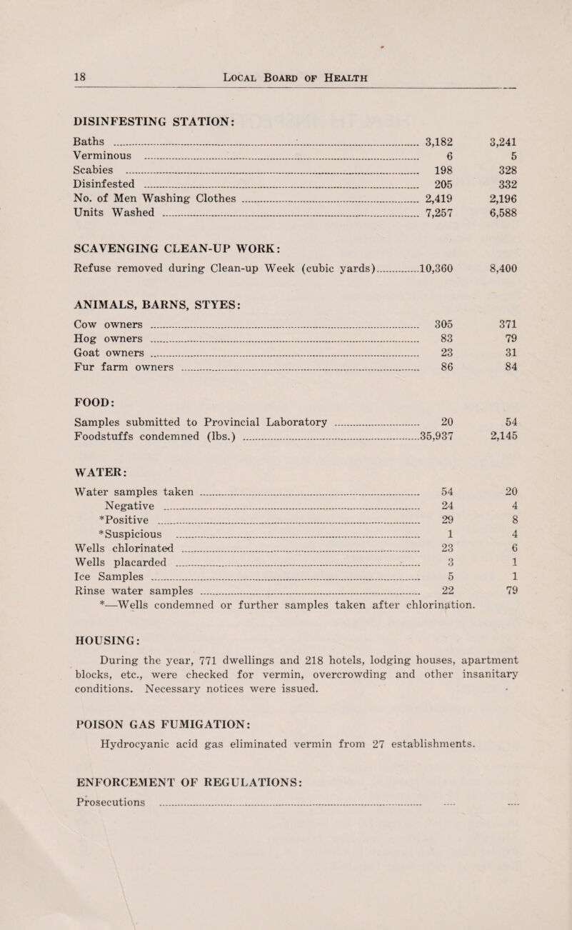 DISINFESTING STATION: Baths . 3,182 3,241 Verminous . 6 5 Scabies . 198 328 Disinfested . 205 332 No. of Men Washing Clothes . 2,419 2,196 Units Washed . 7,257 6,588 SCAVENGING CLEAN-UP WORK: Refuse removed during Clean-up Week (cubic yards).10,360 8,400 ANIMALS, BARNS, STYES: Cow owners . 305 371 Hog owners . 83 79 Goat owners . 23 31 Fur farm owners . 86 84 FOOD: Samples submitted to Provincial Laboratory . 20 54 Foodstuffs condemned (lbs.) .35,937 2,145 WATER: Water samples taken . 54 20 Negative ... 24 4 *Positive . 29 8 * Suspicious .,... 1 4 Wells chlorinated . 23 6 Wells placarded . 3 1 Ice Samples . 5 1 Rinse water samples . 22 79 *—Wells condemned or further samples taken after chlorination. HOUSING: During the year, 771 dwellings and 218 hotels, lodging houses, apartment blocks, etc., were checked for vermin, overcrowding and other insanitary conditions. Necessary notices were issued. POISON GAS FUMIGATION: Hydrocyanic acid gas eliminated vermin from 27 establishments. ENFORCEMENT OF REGULATIONS: Prosecutions .