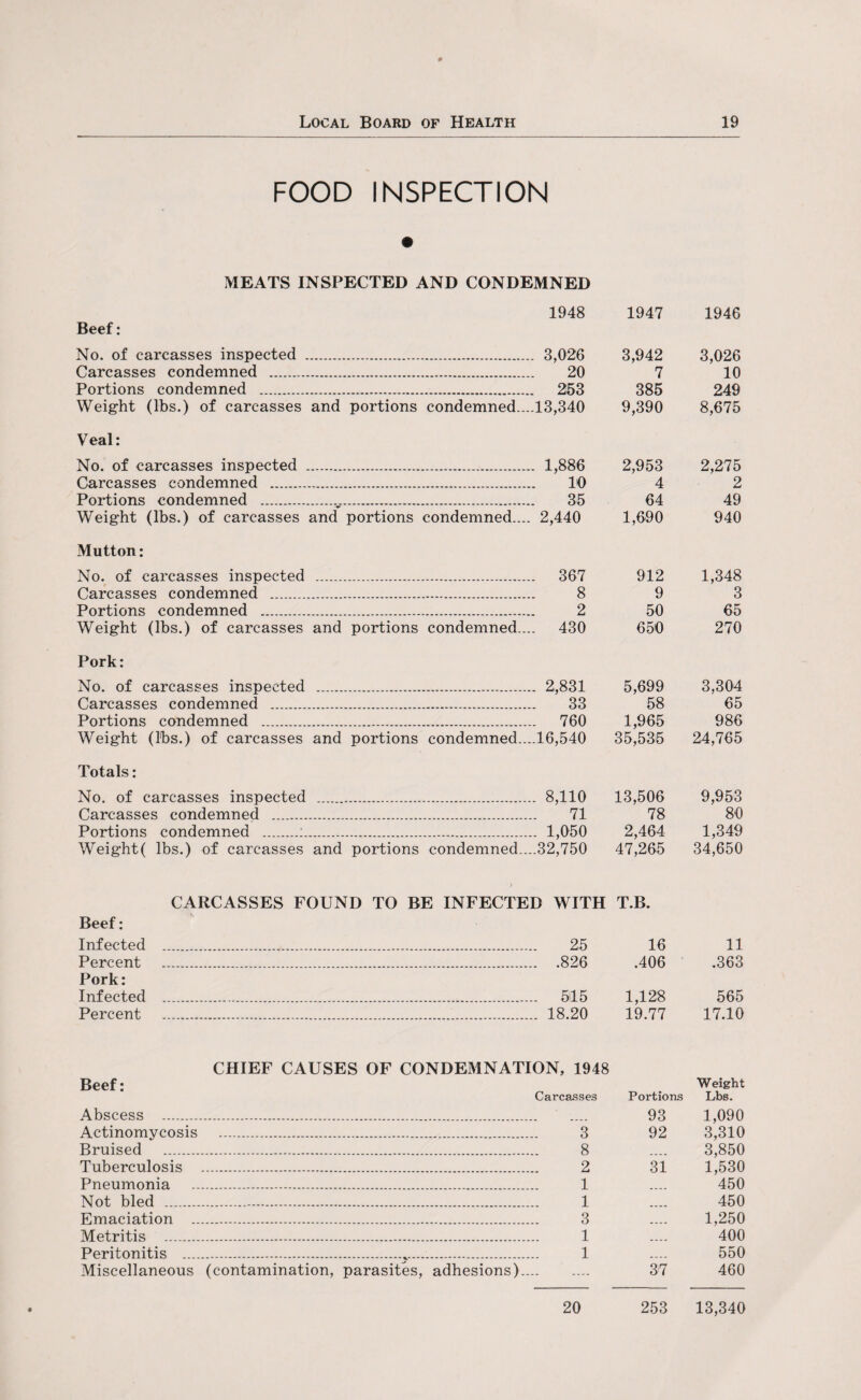 FOOD INSPECTION MEATS INSPECTED AND CONDEMNED Beef: No. of carcasses inspected . 1948 . 3,026 1947 3,942 Carcasses condemned ..... . 20 7 Portions condemned . . 253 385 Weight (lbs.) of carcasses and portions condemned-...13,340 9,390 Veal: No. of carcasses inspected . . 1,886 2,953 Carcasses condemned . . 10 4 Portions condemned .. . 35 64 Weight (lbs.) of carcasses and portions condemned.... 2,440 1,690 Mutton: No. of carcasses inspected . 367 912 Carcasses condemned . . 8 9 Portions condemned .„. . 2 50 Weight (lbs.) of carcasses and portions condemned.... 430 650 Pork: No. of carcasses inspected . 2,831 5,699 Carcasses condemned . . 33 58 Portions condemned . . 760 1,965 Weight (lbs.) of carcasses and portions condemned....16,540 35,535 Totals: No. of carcasses inspected ... 8,110 13,506 Carcasses condemned . . 71 78 Portions condemned ... . 1,050 2,464 Weight( lbs.) of carcasses and portions condemned....32,750 47,265 CARCASSES FOUND TO BE INFECTED WITH T.B. Beef: Infected .4. 25 16 Percent .826 .406 Pork: Infected . 515 1,128 Percent . 18.20 19.77 CHIEF CAUSES OF CONDEMNATION, 1948 Beef: Carcasses Portions Abscess . 93 Actinomycosis . 3 92 Bruised . 8 Tuberculosis . 2 31 Pneumonia . 1 Not bled . 1 Emaciation . 3 Metritis . 1 Peritonitis .r—.. 1 Miscellaneous (contamination, parasites, adhesions). 37 20 253 1946 3,026 10 249 8,675 2,275 2 49 940 1,348 3 65 270 3,304 65 986 24,765 9,953 80 1,349 34,650 11 .363 565 17.10 Weight Lbs. 1,090 3,310 3,850 1,530 450 450 1,250 400 550 460 13,340