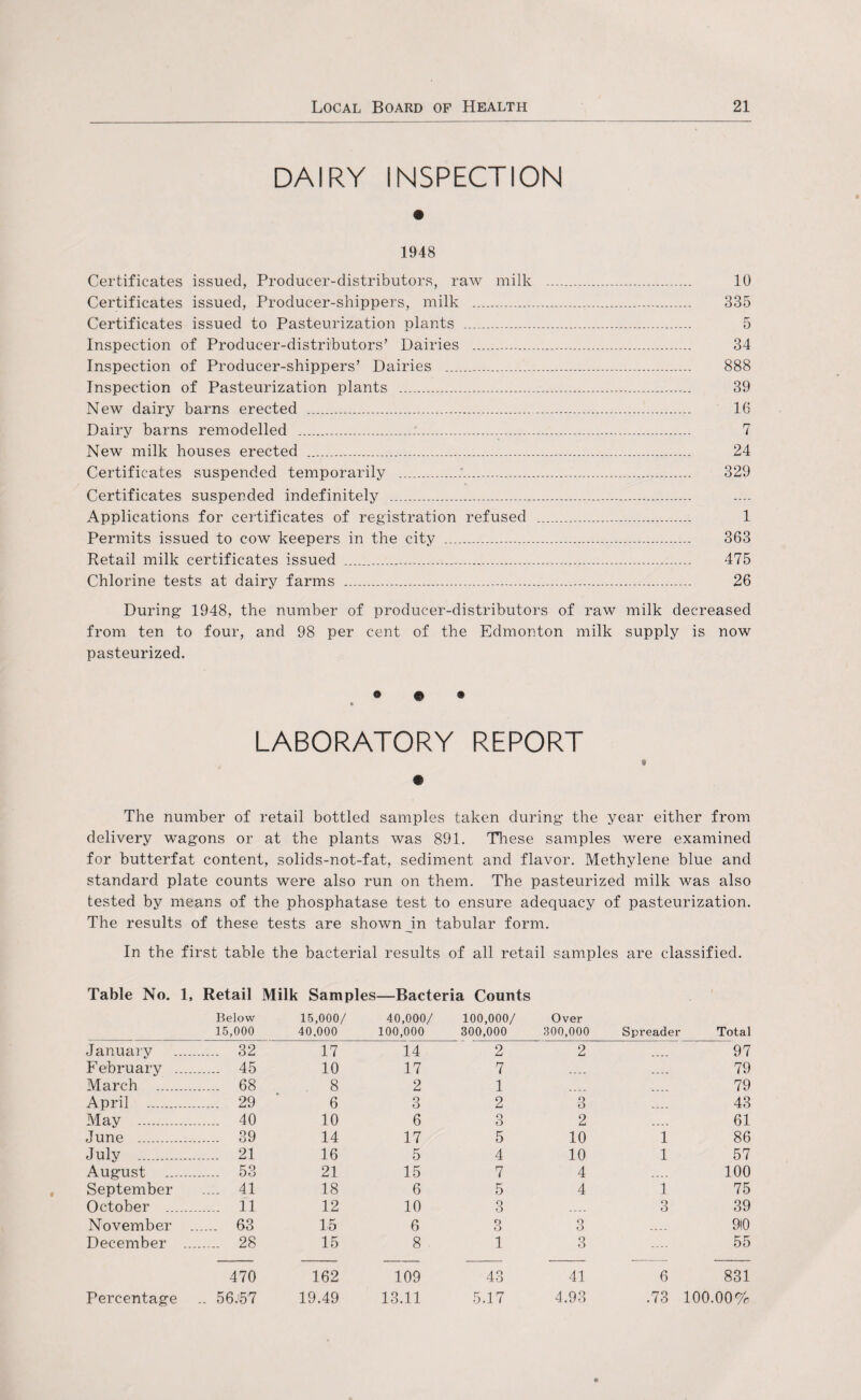 DAIRY INSPECTION 1948 Certificates issued, Producer-distributors, raw milk Certificates issued, Producer-shippers, milk . Certificates issued to Pasteurization plants . Inspection of Producer-distributors’ Dairies .. Inspection of Producer-shippers’ Dairies . Inspection of Pasteurization plants ... New dairy barns erected .. Dairy barns remodelled .:. New milk houses erected . Certificates suspended temporarily ... Certificates suspended indefinitely . Applications for certificates of registration refused Permits issued to cow keepers in the city . Retail milk certificates issued . Chlorine tests at dairy farms . 10 335 5 34 888 39 16 7 24 329 1 363 475 26 During’ 1948, the number of producer-distributors of raw milk decreased from ten to four, and 98 per cent of the Edmonton milk supply is now pasteurized. • ® • LABORATORY REPORT The number of retail bottled samples taken during the year either from delivery wagons or at the plants was 891. These samples were examined for butterfat content, solids-not-fat, sediment and flavor. Methylene blue and standard plate counts were also run on them. The pasteurized milk was also tested by means of the phosphatase test to ensure adequacy of pasteurization. The results of these tests are shown in tabular form. In the first table the bacterial results of all retail samples are classified. Table No. 1, Retail Milk Samples—Bacteria Counts Below 15,000/ 40,000/ 100,000/ Over 15,000 40,000 100,000 300,000 300,000 Spreader Total January . 32 17 14 2 2 97 February .. .. 45 10 17 7 79 March . . 68 8 2 1 79 April . . 29 6 3 2 3 43 May . _ 40 10 6 3 2 ... - 61 June . . 39 14 17 5 10 1 86 July . . 21 16 5 4 10 1 57 August . 53 21 15 7 4 .... 100 September .... 41 18 6 5 4 1 75 October .... . 11 12 10 3 _ _ _ _ 3 39 November . 63 15 6 3 Q O .... 910 December . 28 15 8 1 3 .... 55 470 162 109 43 41 6 831 Percentage .. 56J57 19.49 13.11 5.17 4.93 .73 100.00%