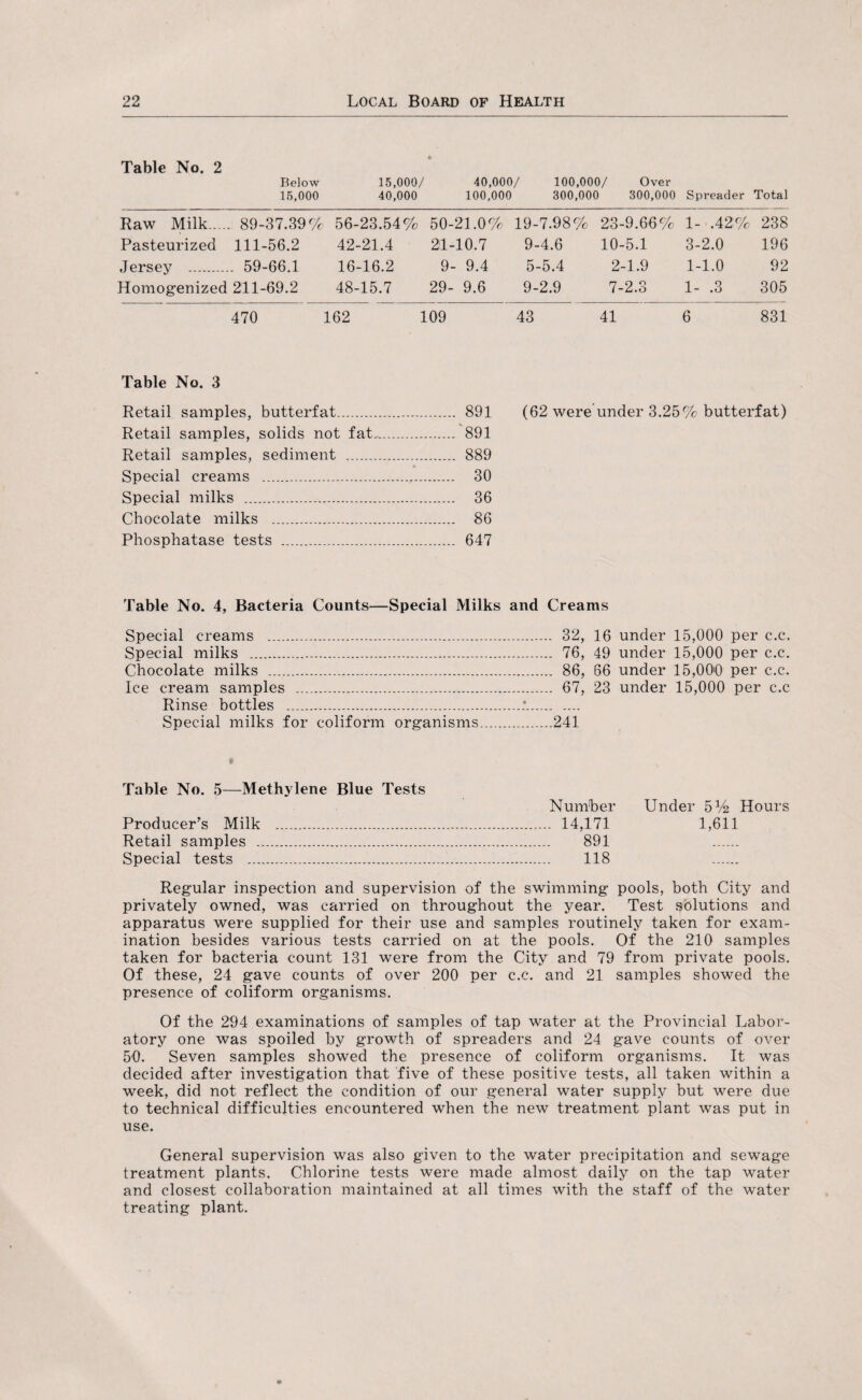 Table No. 2 Below 15,000/ 40,000/ 100,000/ Over 15,000 40,000 100,000 300,000 300,000 Spreader Total Raw Milk.. .. 89-37.39% 56-23.54% 50-21.0% 19-7.98% 23-9.66% 1- .42% 238 Pasteurized 111-56.2 42-21.4 21-10.7 9-4.6 10-5.1 3-2.0 196 Jersey . .. 59-66.1 16-16.2 9- 9.4 5-5.4 2-1.9 1-1.0 92 Homogenized 211-69.2 48-15.7 29- 9.6 9-2.9 7-2.3 1- .3 305 470 162 109 43 41 6 831 Table No. 3 Retail samples, butterfat. 891 (62 were under 3.25% butterfat) Retail samples, solids not fat. 891 Retail samples, sediment . 889 Special creams . 30 Special milks . 36 Chocolate milks . 86 Phosphatase tests . 647 Table No. 4, Bacteria Counts—Special Milks and Creams Special creams . 32, 16 under 15,000 per c.c. Special milks . 76, 49 under 15,000 per c.c. Chocolate milks . 86, 66 under 15,000 per c.c. Ice cream samples ... 67, 23 under 15,000 per c.c Rinse bottles .*. Special milks for coliform organisms.241 Table No. 5—Methylene Blue Tests Number Under 5% Hours Producer's Milk . 14,171 1,611 Retail samples ... 891 . Special tests ... 118 . Regular inspection and supervision of the swimming pools, both City and privately owned, was carried on throughout the year. Test solutions and apparatus were supplied for their use and samples routinely taken for exam¬ ination besides various tests carried on at the pools. Of the 210 samples taken for bacteria count 131 were from the City and 79 from private pools. Of these, 24 gave counts of over 200 per c.c. and 21 samples showed the presence of coliform organisms. Of the 294 examinations of samples of tap water at the Provincial Labor¬ atory one was spoiled by growth of spreaders and 24 gave counts of over 50. Seven samples showed the presence of coliform organisms. It was decided after investigation that five of these positive tests, all taken within a week, did not reflect the condition of our general water supply but were due to technical difficulties encountered when the new treatment plant was put in use. General supervision was also given to the water precipitation and sewage treatment plants. Chlorine tests were made almost daily on the tap water and closest collaboration maintained at all times with the staff of the water treating plant.