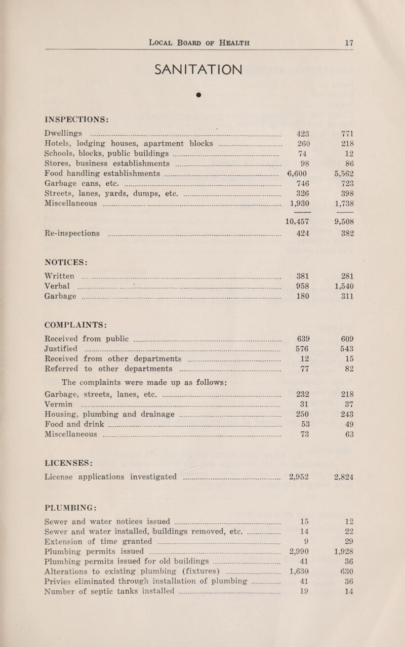 SANITATION INSPECTIONS: Dwellings . Hotels, lodging houses, apartment blocks Schools, blocks, public buildings . Stores, business establishments . Food handling establishments . Garbage cans, etc.. Streets, lanes, yards, dumps, etc. Miscellaneous .. 423 771 260 218 74 12 98 86 6,600 5,562 746 723 326 398 1,930 1,738 Re-inspections 10,457 9,508 424 382 NOTICES: Written . 381 281 Verbal ..:. 958 1,540 Garbage . 180 311 COMPLAINTS: Received from public ... Justified . Received from other departments . Referred to other departments . The complaints were made up as follows: Garbage, streets, lanes, etc. Vermin . Housing, plumbing and drainage . Food and drink . Miscellaneous . 639 609 576 543 12 15 77 82 232 218 31 37 250 243 53 49 73 63 LICENSES: License applications investigated . 2,952 2,824 PLUMBING: Sewer and water notices issued . 15 12 Sewer and water installed, buildings removed, etc. 14 22 Extension of time granted . 9 29 Plumbing permits issued . 2,990 1,928 Plumbing permits issued for old buildings . 41 36 Alterations to existing plumbing (fixtures) . 1,630 630 Privies eliminated through installation of plumbing . 41 36 Number of septic tanks installed . 19 14