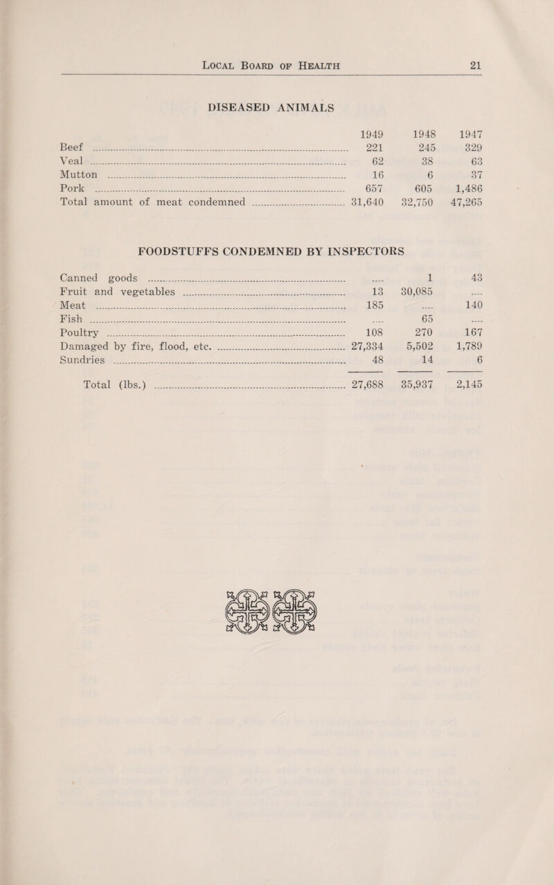 DISEASED ANIMALS 1949 1948 1947 Beef . . 221 245 329 Veal . . 62 38 63 Mutton ... . 16 6 37 Pork . . 657 605 1,486 Total amount of meat condemned .. . 31,640 32,750 47,265 FOODSTUFFS CONDEMNED BY INSPECTORS Canned goods . 1 43 Fruit and vegetables . . 13 30,085 .... Meat . .. 185 .... 140 Fish . __ _ 65 .... Poultry . .. 108 270 167 Damaged by fire, flood, etc. . 27,334 5,502 1,789 Sundries .. . 48 14 6 Total (lbs.) . ... 27,688 35,937 2,145