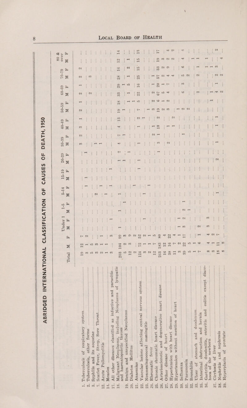 ABRIDGED INTERNATIONAL CLASSIFICATION OF CAUSES OF DEATH, 1950 v 00 03 §s C5 rv co ^ CO ^ o fa LO LO ^ cn> ^ ^ £ C5 Cj rv, CM ^ l C5 rv H ^ I 10 T—H “ § iO S £ § p s fa o * !?0 I • L— <M : ^ : ; : CM 1 rH • ; • rH 1 • • r—t • • ♦ . rH : lo : ; ; 05 CO CM <M : ; rH rH rf (M • H : cm : lo : t rH | CO CO (M Ci : : co J J rH H rH CO CM : co : : : : oo ! rH : lo : rH tv CM Tf ; OJ : 05 04 CM CM : cm LO , , . . . Ci rH LO : oo ! rH o rH tv : co : : : rH : : : : : CM ! rH < * <M CM : cm : : : co ! rH : <m : : cm tv LO Tf : co : cm : CD . I rH rH iO • : cm CO rH (M : : : rH • (M 19 rH ; i ^ : rH CO O rH CM CO : rH CM cm : : : : i • : co : : : <N r-> : ; CM cm .; : : i i J J rH : : : : : « H • • * * ’ * CO • • • ; J i : : rH j I rH 00 rH ! rH rH ! • • ! ! • ■ rH (M : tv rH I ! rH : ! ; *• : i S *. rH 1 : ; CO CM : : : rH rH . ! ! ! : cm ‘ rH : : : : ; i • ; rH *, CM CM CM CM CO (M CO tv CM j ; iH <M rH LO CO rH rH O CO LO CO CM CO OCOC*<M<M<MrHiO O ^ (M ^ H t O rT (M CO O CM tv CM tV CO CM CD tv M CM LO 00 rH rH CM Tf (N tV rH CO rH rH 00 COlOWW^COWNcOOMHCOOLOHt- oo co oc oo o (M CD (M CO CO c (D H> C/3 >> m >* V CQ O £ -v £ £ £ ?H O .rH <H ft » g Q U 33 EH 4) OJ O iS w 45 3 O' 45 05 a o> S-. +-> g 8 3 3 O 45 3 ^ & 41 -a 35 ££ £ £ co Jh cu > <D fa -P CD .2 -P rH 45 >> £ _o O PH 3 a a 05 S- 3? 3 a <w o T3 c 3 ^ 4) § B S 45 J 'c * rH ^ <D rH r-H -j * a 3 >. o 3 _ o M C/5 <1 CO £ CD C/3 CD C/3 £ CD C/3 • rH rCJ £ CD r£ S 1 8 •2 3 C/3 -.9 c/2 -P s a.2 £ 4_> a o o 45 ft £3 3 3 £ ri « 3 05 _3 'a o 05 £ bV 11 2 3 45 45 a 05 3 3 3 3 3 .bo 3 45 m 45 s 8 % 1 3 C/3 C/3 o > CD £ £ CD O bC £ *P O 03 «H <4H £ c/i £ .2 c/3 CD C/3 rf H 3 S 3 2> £ 3 uj 3 3 < > bn 3 3 a o o 45 O be 3 •rH £ <D 03 03 *s £ 03 r£ V CD > <d <H o *P £ s £ CD r£ tf £ O Lh rfl o cD £ 03 .a 03 M £ 03 r£ 03 > CO £ 03 £ 03 be <D O £ £ £ 03 r£ 03 C/3 £ 03 C/3 £ O H £ 03 &H £ 03 H r£ i- £ 03 03 a o 35 -3 +J 4-> 1 1 g 3 o ^ .rH .rH .2 2 2 DoS +H +H j. ?H 3 g 45 45 £ a a is >> >» o ffi a 2 <p£ ft 03 03 X 03 O 03 £ 03 1 £ £ r£ o £ £ 5 •rH JO 03 r£ TO £ £ £ .2 +-> o £ Sh -H CO rft o C/3 S-. 03 -P £ 03 CO £ •rt p .h O £ ^5 03 £ 5 ^ Ic T3 45 ^3 t/5 45 8 3 1 8 a s- 45 a 3 3 4] <*H o 33 o 3 O Sh rt • £ 33 o H-> CQ 45 - W >_, rr S Ph tt P H-> £ t? ea C5 o <N CO C- CO TT t- 5C oior-Ic^OQHf’lO^dt-CoOOOi-HN^^ES HNNNNNNNNNNMMM«MK .2 ,2 « .ti a o u t-, 33 JZ 45 5- a a .£ 4) >. U ^ S3 oo o5 00 CO CO