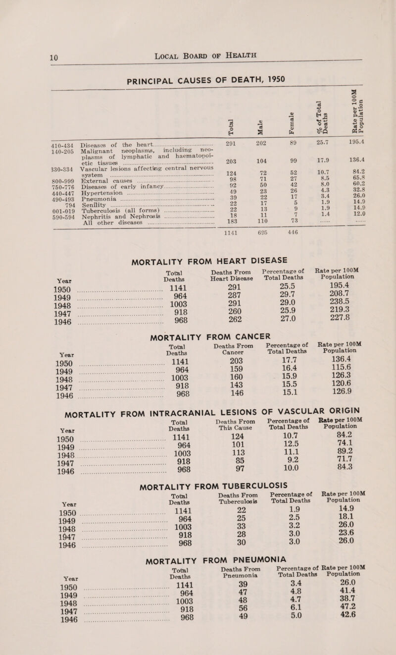 410-434 140-205 330-334 800-999 750-776 440-447 490-493 794 001-019 590-594 PRINCIPAL CAUSES OF DEATH, 1950 Diseases of t'he heart..... Malignant neoplasms, including neo¬ plasms of lymphatic and haematopoi¬ etic tissues .-. Vascular lesions affecting central nervous system . External causes . Diseases of early infancy. Hypertension . Pneumonia . Senility . Tuberculosis (all forms) . Nephritis and Nephrosis . All other diseases . 2 o *3 ° e ^ o o P.J5 Total Male aj s <u fa «w +J O C3 © s +j p. aS O P3fa 291 202 89 25.7 195.4 203 104 99 17.9 136.4 124 72 52 10.7 84.2 98 71 27 8.5 65.8 92 50 42 8.0 60.2 49 23 26 4.3 32.8 39 22 17 3.4 26.0 22 17 5 1.9 14.9 22 13 9 1.9 14.9 18 11 7 1.4 12.0 183 110 73 1141 695 446 MORTALITY FROM HEART DISEASE Total Deaths From Percentage of Rate per 100M Year Deaths Heart Disease Total Deaths Population 1950 . 1141 291 25.5 195.4 1949 . 964 287 29.7 208.7 1948 . 1003 291 29.0 238.5 1947 918 260 25.9 219.3 1946 968 262 27.0 227.8 MORTALITY FROM CANCER Total Deaths From Percentage of Rate per 100M Year Deaths Cancer Total Deaths Population 1950 1141 203 17.7 136.4 1949 964 159 16.4 115.6 1948 1003 160 15.9 126.3 1947 918 143 15.5 120.6 1946 . 968 146 15.1 126.9 MORTALITY FROM INTRACRANIAL LESIONS Total Deaths From Year Deaths This Cause 1950 1141 124 1949 964 101 1948 1003 113 1947 . 918 85 1946 968 97 OF VASCULAR ORIGIN Percentage of Total Deaths 10.7 12.5 11.1 9.2 10.0 Rate per 100M Population 84.2 74.1 89.2 71.7 84.3 Year 1950 1949 1948 1947 1946 MORTALITY FROM TUBERCULOSIS Total Deaths From Percentage of Deaths Tuberculosis Total Deaths 1141 22 1.9 964 25 2.5 1003 33 3.2 918 28 3.0 968 30 3.0 Rate per 100M Population 14.9 18.1 26.0 23.6 26.0 Year 1950 1949 1948 1947 1946 MORTALITY Total Deaths . 1141 . 964 . 1003 918 968 FROM PNEUMONIA Deaths From Percentage of Rate per 100M Pneumonia Total Deaths Population 39 3.4 26.0 47 4.8 41.4 48 4.7 38.7 56 6.1 47.2 49 5.0 42.6