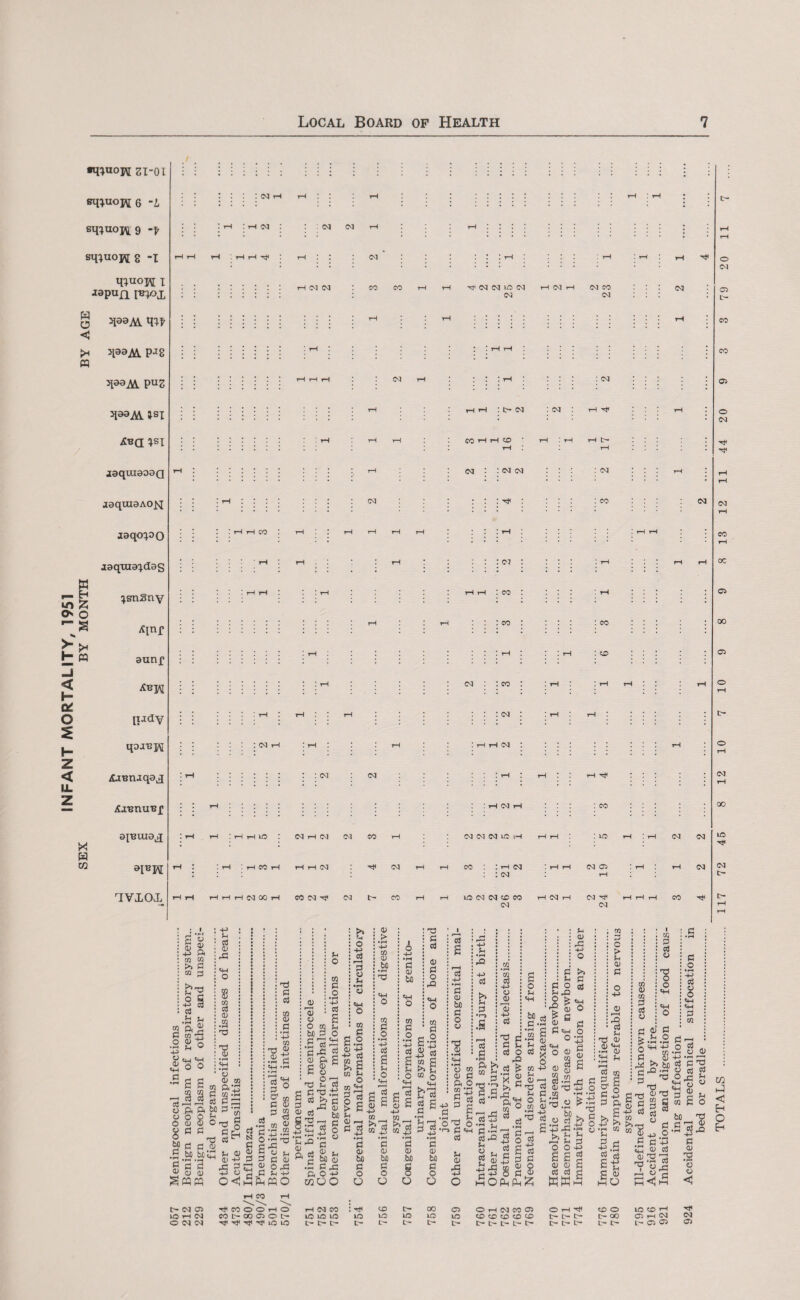 INFANT MORTALITY, 1951 SEX BY MONTH BY AGE •iHuojk 2I-0I &h;uo;r[6 -i sq^uo^g -f sq;uoi\[ g -I qiuoM i JaPujGL imi qaaAi qif- qsaAL pjcg qaaAV pug qaa^V jsx £u(I }si aaqmaoaa jaquiaAcqq iaqox.00 aaquia^cJas ^snSny ^inr aunf liady qojupii XiBUJqa^ iCXBnUBf ajBtua^ a^H TVXCXL : : : : ; ! 03 rH rH I rH rH ! rH : : ! rH :h n : : ; N CM rH rH .... rH rH rH h h ; rH : : <M . rH ! rH rH X : : H (M <M : CO CO rH rH CM <M LO (M <M rH (M rH <M CO CM CM rH rH rH : : rH rH rH (M rH * : * th : cm : : : rH tH rH : t> <M : <M tH 'rf rH rH rH CO H H CD rH rH ! rH rH CH rH l th : tH c] : :n n * * * : cm rH * : : I rH : : : : : : : CM : : : ^ : : co CJ : : rH rH CO ! rH * rH rH rH rH ! rH rH : : : rH rH rH : | : : : cm : rH rH rH : H H ! ! rH rH rH I CO ! : : : ! rH : : : rH rH : : : co : : co : : : : o : <m : : co : ! rH : rH th : : rH ' rH ! rH rH rH ! : <M H : rH : rH ; h h (N : rH : rH : : : : : : <m ea : : : rH : rH ! I rH : ; rH : co rH rH rH rH LO ! N rt N CM CO rH CM <N (M LO fH rH rH : io rH ! rH CM (M th : ! rH : rH CO rH H H (M -=e -M rH rH CO : rH CM : : (M ! rH rH CM Oi rH ! rH rH (M rH tH rH rH 1 2 8 1 CO (N X CM CO rH rH ONNOW rH CM rH <M ^ (M rH rH rH CO X o C5 t- co CO C& o <M CM CO G* 00 (M LO CM L- : u CD ^3 a a a a OJ <u (D <v r . be be be be H d> a a a o o o o -fH o u O o o : tj< <x> Ch 00 co in> lO lO lO LO mOPhPh ^ HNCOO) C£> CO CD CD C£) tH l> L» t> t- J £ X 0> O p a g a ClH O O *_j^ '°il a) g s a-2,^ a <u X +3 o iS-s , O rt & o . :-ptv w• 0 0+5 £ £ 2 <u <u a c3 cd d OH^ C- t> t- t>* t- t> CO <D cS O CO p ctf o 'S o «W o rj O' fl g.fa.2 K «H +5 a £ § X C rrt 2 X £ 03 g * M 3 ' >>TS a 03 $ ^ O .SC -43 fj I d) o3 c o • r-* -p <y O «H 0 0} OJ X X S Oj ^rC i o 1C £ ra o tS • C _o C 'O o is ts g-gs is | u CO C o SUll c a> CS o o C lO to rH 03 i-( <M L-— 05 05 <N 03 CQ < H O