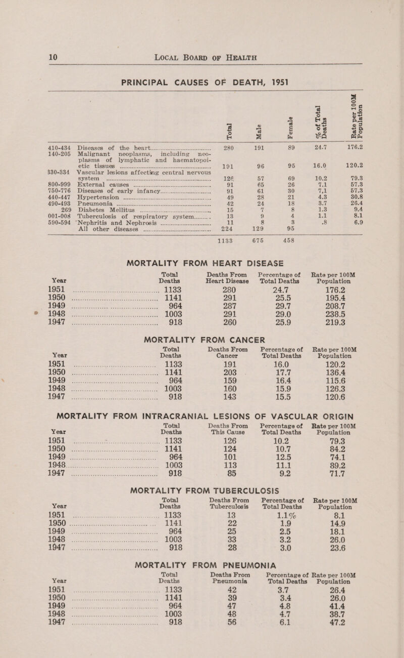 PRINCIPAL CAUSES OF DEATH, 1951 Total Male Female % of Total Deaths Rate per 100M Population 410-434 Diseases of the heart. 280 191 89 24.7 176.2 140-205 Malignant neoplasms, including neo- plasms of lymphatic and haematopoi- etic tissues . 191 96 95 16.0 120.2 330-334 Vascular lesions affecting central nervous system . 126, 57 69 10.2 79.3 800-999 External causes .. 91 65 26 7.1 57.3 750-776 Diseases of early infancy. 91 61 30 7,1 57.3 440-447 Hypertension . 49 28 21 4.3 30.8 490-493 Pneumonia . 42 24 18 3.7 26.4 269 Diabetes Mellitus . 15 7 8 1.3 9.4 001-008 Tuberculosis of respiratory system. 13 9 4 1.1 8.1 590-594 Nephritis and Nephrosis . 11 8 3 .8 6.9 All other diseases .. 224 129 95 1133 675 458 MORTALITY FROM HEART DISEASE Total Deaths From Percentage of Rate per 100M Year Deaths Heart Disease Total Deaths Population 1951 . 1133 280 24.7 176.2 1950 . 1141 291 25.5 195.4 1949 . 964 287 29.7 208.7 1948 . 1003 291 29.0 238.5 1947 . 918 260 25.9 219.3 MORTALITY FROM CANCER Total Deaths From Percentage of Rate per 100M Year Deaths Cancer Total Deaths Population 1951 . 1133 191 16.0 120.2 1950 . 1141 203 17.7 136.4 1949 . 964 159 16.4 115.6 1948 . 1003 160 15.9 126.3 1947 . 918 143 15.5 120.6 MORTALITY FROM INTRACRANIAL LESIONS OF VASCULAR ORIGIN Total Deaths From Percentage of Rate per 100M Year Deaths This Cause Total Deaths Population 1951 . 1133 126 10.2 79.3 1950 . 1141 124 10.7 84.2 1949 . 964 101 12.5 74.1 1948 . 1003 113 11.1 89.2 1947 . 918 85 9.2 71.7 MORTALITY FROM TUBERCULOSIS Total Deaths From Percentage of Rate per 100M Year Deaths Tuberculosis Total Deaths Population 1951 . 1133 13 1.1% 8.1 1950 . 1141 22 1.9 14.9 1949 . 964 25 2.5 18.1 1948 . 1003 33 3.2 26.0 1947 . 918 28 3.0 23.6 MORTALITY FROM PNEUMONIA Total Deaths From Percentage of Rate per 100M Year Deaths Pneumonia Total Deaths Population 1951 . 1133 42 3.7 26.4 1950 . 1141 39 3.4 26.0 1949 . 964 47 4.8 41.4 1948 . 1003 48 4.7 38.7 1947 . 918 56 6.1 47.2