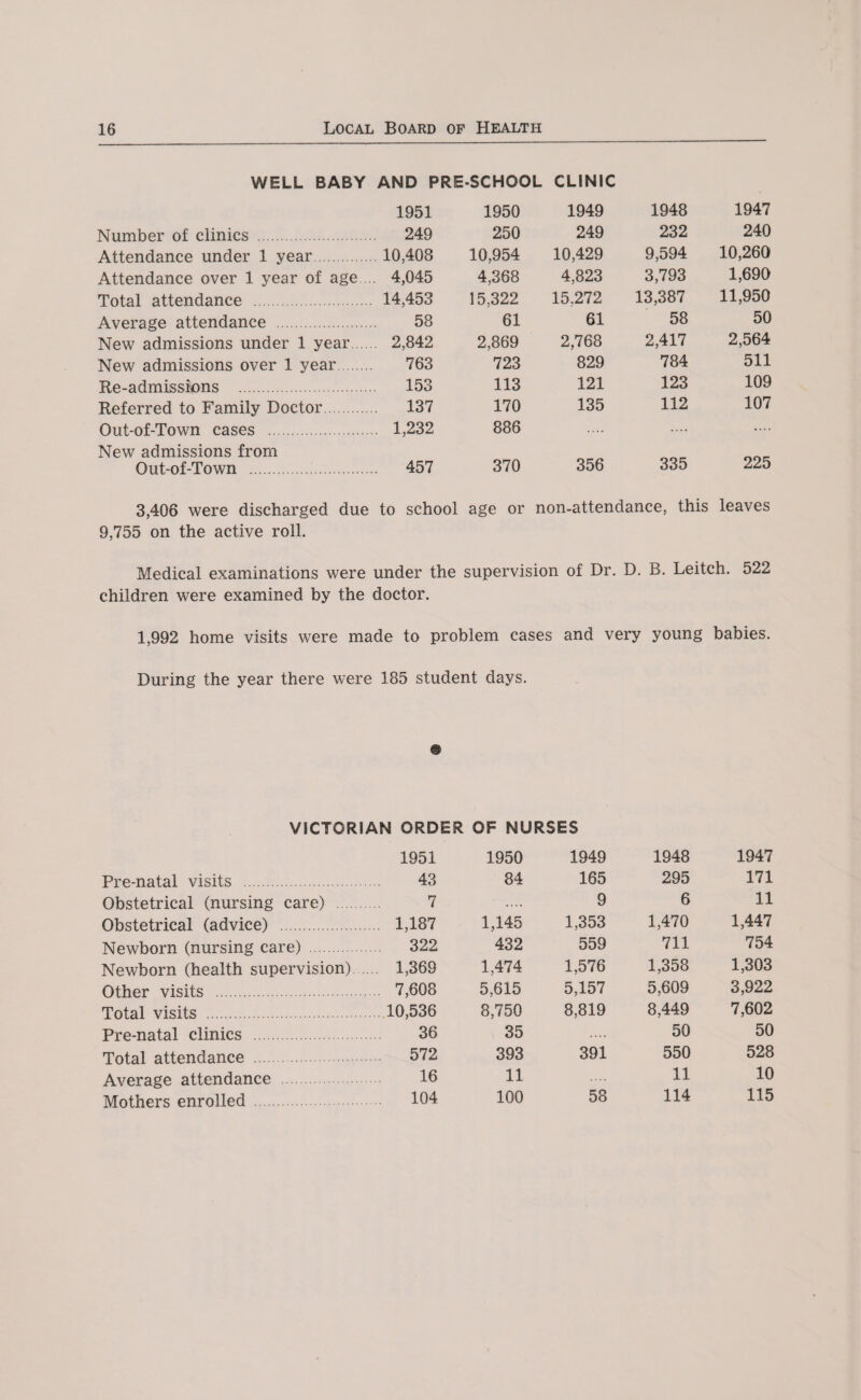 WELL BABY AND PRE-SCHOOL CLINIC 1951 Number of clinics . 249 Attendance under 1 year.10,408 Attendance over 1 year of age.... 4,045 Total attendance . 14,453 Average attendance . 58 New admissions under 1 year. 2,842 New admissions over 1 year. 763 Re-admissions . 153 Referred to Family Doctor. 137 Out-of-Town cases . 1,232 New admissions from Out-of-Town . 457 1950 1949 1948 1947 250 249 232 240 10,954 10,429 9,594 10,260 4,368 4,823 3,793 1,690 15,322 15,272 13,387 11,950 61 61 58 50 2,869 2,768 2,417 2,564 723 829 784 511 113 121 123 109 170 135 112 107 886 .... 370 356 335 225 3,406 were discharged due to school age or non-attendance, this leaves 9,755 on the active roll. Medical examinations were under the supervision of Dr. D. B. Leitch. 522 children were examined by the doctor. 1,992 home visits were made to problem cases and very young babies. During the year there were 185 student days. VICTORIAN ORDER OF NURSES 1951 Pre-natal visits . 43 Obstetrical (nursing care) . 7 Obstetrical (advice) . 1,187 Newborn (nursing care) . 322 Newborn (health supervision) 1,369 Other visits . 7,608 Total visits .10,536 Pre-natal clinics . 36 Total attendance . 572 Average attendance 16 Mothers enrolled 104 1950 1949 1948 1947 84 165 295 171 9 6 11 1,145 1,353 1,470 1,447 432 559 711 754 1,474 1,576 1,358 1,303 5,615 5,157 5,609 3,922 8,750 8,819 8,449 7,602 35 • • • • 50 50 393 391 550 528 11 11 10 100 58 114 115