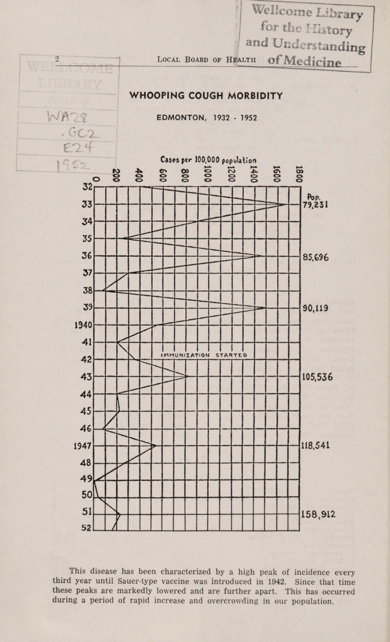 Wellcome Library I for the History | and Understanding 2 Local Board op Health of iVIedicinp WHOOPING COUGH MORBIDITY ty EDMONTON, 1932 - 1952 - GCX I Cases per 100,000 population This disease has been characterized by a high peak of incidence every third year until Sauer-type vaccine was introduced in 1942. Since that time these peaks are markedly lowered and are further apart. This has occurred during a period of rapid increase and overcrowding in our population.