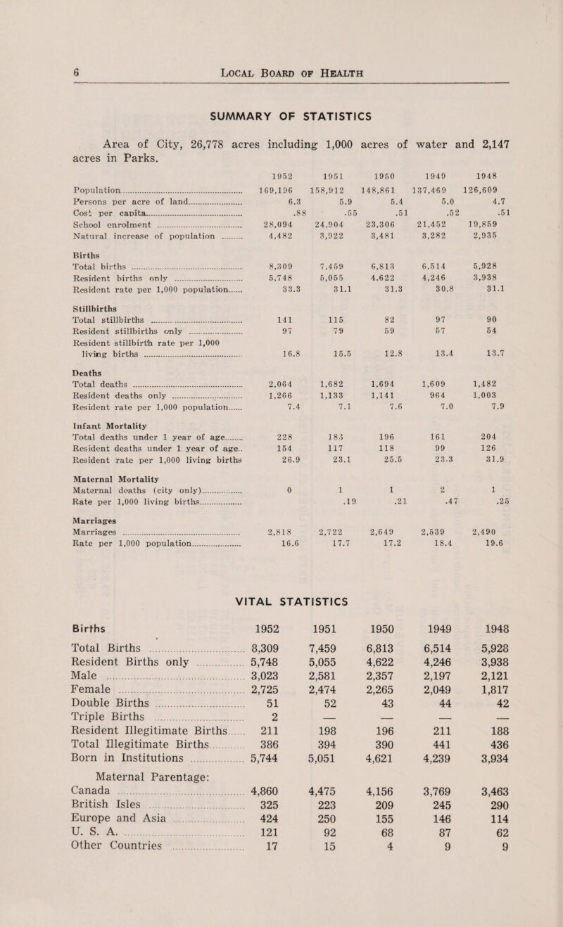 SUMMARY OF STATISTICS Area of City, 26,778 acres including 1,0'QO acres of water and 2,147 acres in Parks. 1952 1951 1950 1949 1948 Population. 169,196 158,912 148,861 137,469 126,609 Persons per acre of land. 6.3 5.9 5.4 5.0 4.7 Cost per capita... .88 .55 .51 .52 .51 School enrolment . 28,094 24,904 23,306 21,452 19,859 Natural increase of population . 4,482 3,922 3,481 3,282 2,935 Births Total births . 8,309 7,459 6,813 6,514 5,928 Resident births only . 5,748 5,055 4,622 4,246 3,938 Resident rate per 1,000 population. 33.3 31.1 31.3 30.8 31.1 Stillbirths Total stillbirths . 141 115 82 97 90 Resident stillbirths only . Resident stillbirth rate per 1,000 97 79 59 57 54 living births . 16.8 15.5 12.8 13.4 13.7 Deaths Total deaths . 2,064 1,682 1,694 1,609 1,482 Resident deaths only . 1,266 1,133 1,141 964 1,003 Resident rate per 1,000 population. 7.4 7.1 7.6 7.0 7.9 Infant Mortality Total deaths under 1 year of age. 228 183 196 161 204 Resident deaths under 1 year of age.. 154 117 118 99 126 Resident rate per 1,000 living births 26.9 23.1 25.5 23.3 31.9 Maternal Mortality Maternal deaths (city only). 0 1 1 2 1 Rate per 1,000 living births. .19 .21 .47 .25 Marriages Marriages . 2,818 2,722 2,649 2,539 2,490 Rate per 1,000 population. 16.6 17.7 17.2 18.4 19.6 VITAL STATISTICS Births 1952 1951 1950 1949 1948 Total Births . 8,309 7,459 6,813 6,514 5,928 Resident Births only . 5,748 5,055 4,622 4,246 3,938 Male . 3,023 2,581 2,357 2,197 2,121 Female . 2,725 2,474 2,265 2,049 1,817 Double Births . 51 52 43 44 42 Triple Births . 2 — — — — Resident Illegitimate Births 211 198 196 211 188 Total Illegitimate Births 386 394 390 441 436 Born in Institutions . . 5,744 5,051 4,621 4,239 3,934 Maternal Parentage: Canada . 4,860 4,475 4,156 3,769 3,463 British Isles . 325 223 209 245 290 Europe and Asia . 424 250 155 146 114 U. S. A. 121 92 68 87 62 Other Countries . 17 15 4 9 9