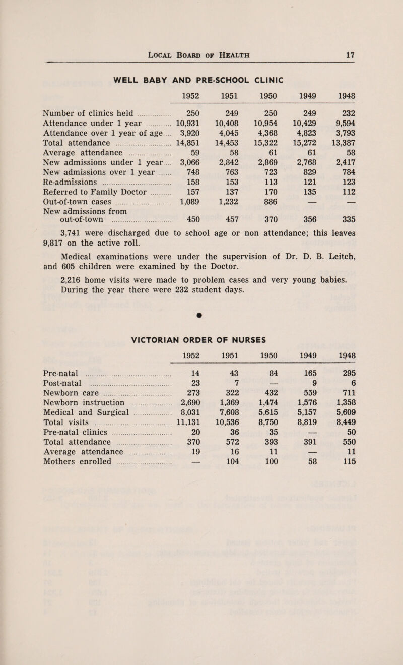 WELL BABY AND PRE SCHOOL CLINIC 1952 1951 1950 1949 1948 Number of clinics held 250 249 250 249 232 Attendance under 1 year . 10,931 10,408 10,954 10,429 9,594 Attendance over 1 year of age .. 3,920 4,045 4,368 4,823 3,793 Total attendance . . 14,851 14,453 15,322 15,272 13,387 Average attendance 59 58 61 61 58 New admissions under 1 year .. 3,066 2,842 2,869 2,768 2,417 New admissions over 1 year .... 748 763 723 829 784 Re-admissions . 158 153 113 121 123 Referred to Family Doctor 157 137 170 135 112 Out-of-town cases . 1,089 1,232 886 — — New admissions from out-of-town . 450 457 370 356 335 3,741 were discharged due to school age or non attendance; this leaves 9,817 on the active roll. Medical examinations were under the supervision of Dr. D. B. Leitch, and 605 children were examined by the Doctor. 2,216 home visits were made to problem cases and very young babies. During the year there were 232 student days. VICTORIAN ORDER OF NURSES 1952 1951 1950 1949 1948 Pre-natal . 14 43 84 165 295 Post-natal . 23 7 — 9 6 Newborn care . 273 322 432 559 711 Newborn instruction . . 2,690 1,369 1,474 1,576 1,358 Medical and Surgical . 8,031 7,608 5,615 5,157 5,609 Total visits . 11,131 10,536 8,750 8,819 8,449 Pre-natal clinics . 20 36 35 — 50 Total attendance . 370 572 393 391 550 Average attendance . 19 16 11 — 11 Mothers enrolled . — 104 100 58 115