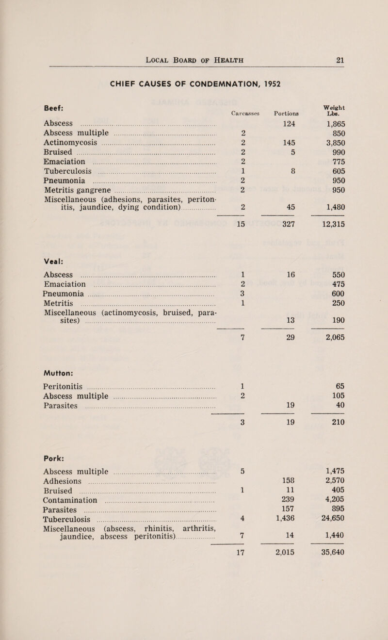 CHIEF CAUSES OF CONDEMNATION, 1952 Beef: Carcasses Portions Weight Lbs. Abscess . 124 1,865 Abscess multiple . 2 850 Actinomycosis . 2 145 3,850 Bruised . 2 5 990 Emaciation . 2 775 Tuberculosis . 1 8 605 Pneumonia . 2 950 Metritis gangrene . 2 950 Miscellaneous (adhesions, parasites, periton¬ itis, jaundice, dying condition). 2 45 1,480 15 327 12,315 Veal: Abscess . 1 16 550 Emaciation . 2 475 Pneumonia . 3 600 Metritis . 1 250 Miscellaneous (actinomycosis, bruised, para¬ sites) . 13 190 7 29 2,065 Mutton: Peritonitis . . 1 65 Abscess multiple . . 2 105 Parasites . 19 40 3 19 210 Pork: Abscess multiple . 5 Adhesions . Bruised . 1 Contamination .... Parasites . Tuberculosis . 4 Miscellaneous (abscess, rhinitis, arthritis, jaundice, abscess peritonitis). 7 1,475 158 2,570 11 405 239 4,205 157 895 1,436 24,650 14 1,440 2,015 35,640 17