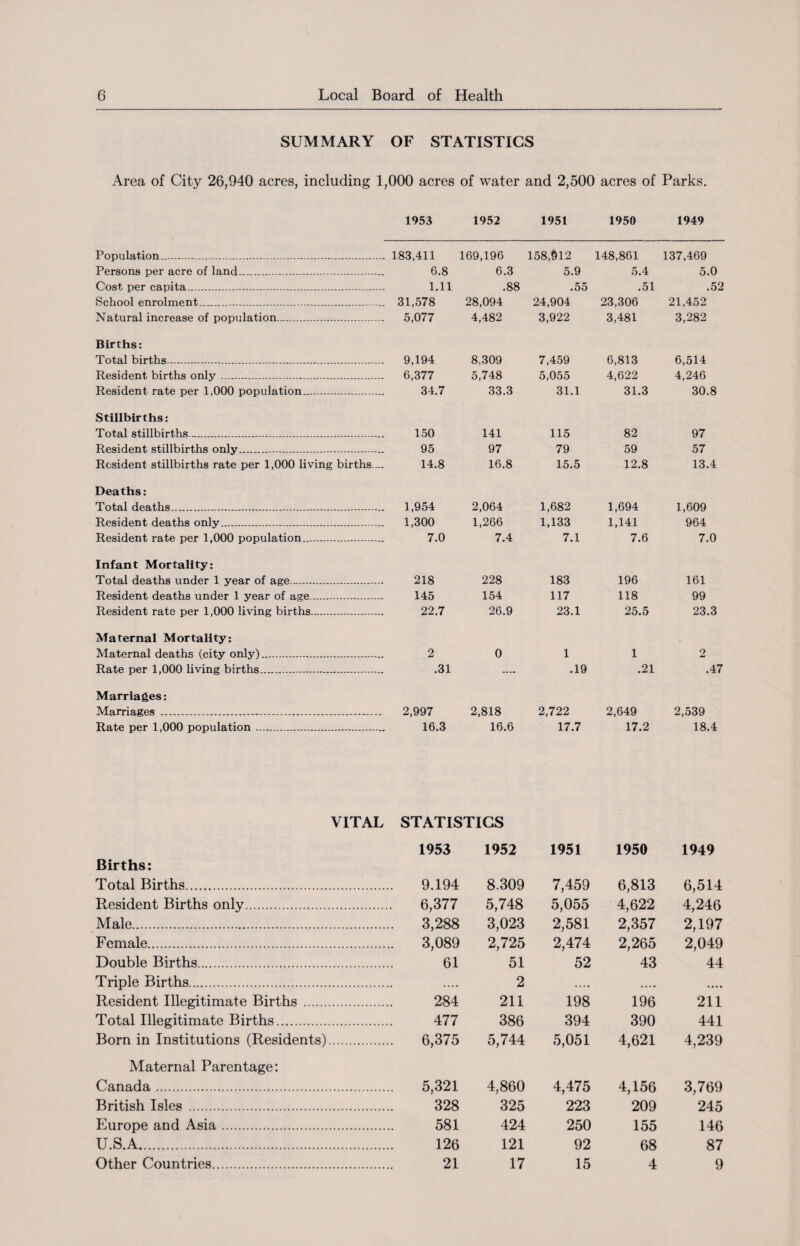 SUMMARY OF STATISTICS Area of City 26,940 acres, including 1,000 acres of water and 2,500 acres of Parks. 1953 1952 1951 1950 1949 Population....... 183,411 169,196 158,912 148,861 137,469 Persons per acre of land___ 6.8 6.3 5.9 5.4 5.0 Cost per capita---- 1.11 .88 .55 .51 .52 School enrolment........ 31,578 28,094 24,904 23,306 21,452 Natural increase of population.. 5,077 4,482 3,922 3,481 3,282 Births: Total births.....— 9,194 8,309 7,459 6,813 6,514 Resident births only ...... 6,377 5,748 5,055 4,622 4,246 Resident rate per 1,000 population---- 34.7 33.3 31.1 31.3 30.8 Stillbirths: Total stillbirths........ 150 141 115 82 97 Resident stillbirths only.... 95 97 79 59 57 Resident stillbirths rate per 1,000 living births.... 14.8 16.8 15.5 12.8 13.4 Deaths: Total deaths...... 1,954 2,064 1,682 1,694 1,609 Resident deaths only...... 1,300 1,266 1,133 1,141 964 Resident rate per 1,000 population.. 7.0 7.4 7.1 7.6 7.0 Infant Mortality: Total deaths under 1 year of age...- 218 228 183 196 161 Resident deaths under 1 year of age.—. 145 154 117 118 99 Resident rate per 1,000 living births... 22.7 26.9 23.1 25.5 23.3 Maternal Mortality: Maternal deaths (city only).. 2 0 1 1 2 Rate per 1,000 living births.—. .31 .... .19 .21 .47 Marriages: Marriages ----- 2,997 2,818 2,722 2,649 2,539 Rate per 1,000 population..... 16.3 16.6 17.7 17.2 18.4 VITAL STATISTICS 1953 1952 1951 1950 1949 Births: Total Births. 9.194 8.309 7,459 6,813 6,514 Resident Births only. 6,377 5,748 5,055 4,622 4,246 Male. 3,288 3,023 2,581 2,357 2,197 Female. 3,089 2,725 2,474 2,265 2,049 Double Births. 61 51 52 43 44 Triple Births. .... 2 .... •.. • • • •• Resident Illegitimate Births . 284 211 198 196 211 Total Illegitimate Births. 477 386 394 390 441 Born in Institutions (Residents). 6,375 5,744 5,051 4,621 4,239 Maternal Parentage: Canada . 5,321 4,860 4,475 4,156 3,769 British Isles . 328 325 223 209 245 Europe and Asia. 581 424 250 155 146 U.S.A. 126 121 92 68 87 Other Countries. 21 17 15 4 9