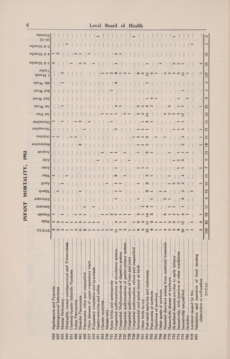 INFANT MORTALITY, 1953 SqpOjy SI-01 sqiuoj\[ 6-2, japuQ qaaAl PJS ! CO N 00 H N H 1 00 CO -t< CO : co r)( lO N (O 1C ^00^ VUZ i : 1 • : • • : ! : • • : • ! ! ! ; : : ! rH •d' rH ; ! ! ! rH ; rH ! : 00 J • isi • • • rH J8qUI808Q rH | r-H ; ; ; ; : | j ; ; : ; r-H ; ; rH » ! ; •; j ; ; o rH J ; j ; ; eo rH • 8unf ; : ! i s ! : ; • rH rH rH ; : | ; • I rH rH ; ; rH ; ; ; j ! ; ; > j ; ; ; ; r-H ; rH qojBjy ; rH ! : ! ! rH ; ; ; : ! i ; rH rH ! ; ; ; 1 eo rH i rH rH ; i ; CO rH ; CO rH AaBnjq©^ } : : ; ; ! ! ! : i i ; ; ; r-H ; : J : rH ! ! rH : : co rH ! ; CO • i i 03 Ai'BnuBf ; ! j ( ; ! • rH \ rH ! r 1 ! j : • ! j ; rH rH ; ! j rH rH ; rH | { : rH rH r-H ! rH ! 1 rH rH rH ; ! i rH rH CO rH rH rH : co rH rH CO • • CO rH co 03 rH J rH eo CO 8PIM co CO rH rH rH rH m rH rH rH rH ; ; ; rH rH ; rH CO iO rH r-H eo rH rH rH •<* CO rH rH ! rH •<r CO 00 IVXOX CO co co rH rH co oo eo rH rH rH rH rH CO rH rH co co rH rH 00 CO K3 CO cO rH rH rt» id »o 00 CO CO rH rH IO to —4 33 00 '3 G d o 2 •& ? o P»> a; O . >*4 M d T3 I—( § ”3 .2 oo O ^ ■ 4 d © t. 0) 42 3 O d eS .2 es O M © W o b o £ S' - •a 0 a 35 • a s s Cj c o O 43 O 0) § Q W —, a <a -£ d d a <u © 0) H H CO US, <, © d s3 Q. ^ ft 0 0 © v 2 § .2 co 'So o3 a <- .S rQ a © £ © S O S3 ■a o 0 £ § =3 I s 0 cl, a 7 ^ M t-. o 5 a .g o ° HH « O 03 t- +* TJ ^ 0} O 1 fi oo d 3 -a a S3 % 0) ^ rH -4H> o GO CJ E Ph 0 D, ft 3 .2 g d 2 1^ CS PH O | GO • H co c3 -4> O a >> 43 •g .2 (3 -u 83 43 §1 +3 •« oo d © S3 M _ d -5 O £ © C >> -4> & 6 s o 2 +* 3 3 Ph o CO 2 0 >> GQ >> o 2 0 +3 CO GO 0 > • t—« H^> GO 0 bfi a 2 co GO £? * .a a ° fcn ? ^ o 9 Tj 0 • H o 0 ft © 9 3 T5 a c3 © c ^0 *0 o g s’! •a tf d ! g O O eg a o '3 © © d „ MOO -d A ° *S O T3 *2 a a 03 a >> o3 c © +2 ~0 'm a oo co ^ o •- »h 43 oj a o > H 3 »rH H-» c3 c3 c3 a a a U U< L* o o o L*-4 «4-4 U-H ^ c3 o3 a a a «8 >> M 3 S3 a • H a « T3 a «3 © id «3 -s -e (3 O c § § 43 ,5 *3. o i © M ca o O a a a © © © M fcfl M 3 3 3 o o o O O O S3 43 a 2 ^ § 43 5 o .2 « S3 -4» o © $ «8 T3 _ C S * O S3 42 •a * >> 2 43 (3 ft *4-4 © o c3 - .2 2 o a a « © o a P4 Ph I I a a o S f 42 # - 5 © C & © 3 *4-t o ca a S3 X O S3 a Ih © d a a o fH «4-l M d Lh id 00 >1 © T3 o o - ® oo • ■H g a 'cj I ”1 c 0 9 S3 43 O X « ® Q O 53 ■S3 d * 5 o O +> 42 Fh 6 .5 d 3 © M-t n; O a © 00 2 © 2? 9 © s3 •2 © T3 -2 « 'O '43 -d S § 2 <3 a © © TJ 08 K 3 © d o • H H-> 3 d o « © 43 *3 O d o ‘•+3 T3 d © © 33 a ‘-d w o3 43 d .■2 O' * § is t-« 4i 3 d O d d 3 a a § a a S (-H I—I 1-5 35 CO M d S3 © *d o o h-h d ° .2 ♦> d S3 I § -S to 33 © 3 bfl « o S ^ 42 •-< o © hi k3 <1 H O 33 n3 © - d 03 © d t HH O +H d *43 ® © d 2 •o - o •w o3 © 43 2 d <, H- M(HiOOi-iOHMNNHCOOHT|i©NOO®0'4COCC'3'(»aOCi3i|(Oift®H »O»OC0T)<»OOiC3iC33’—^ iNNOlOdifliOiCiOiOOOdfflOCCNNStHOO-ICO CCMn^^^iiOiOiOiONNNNNNNNNNNNNNNSNNNO)® o o