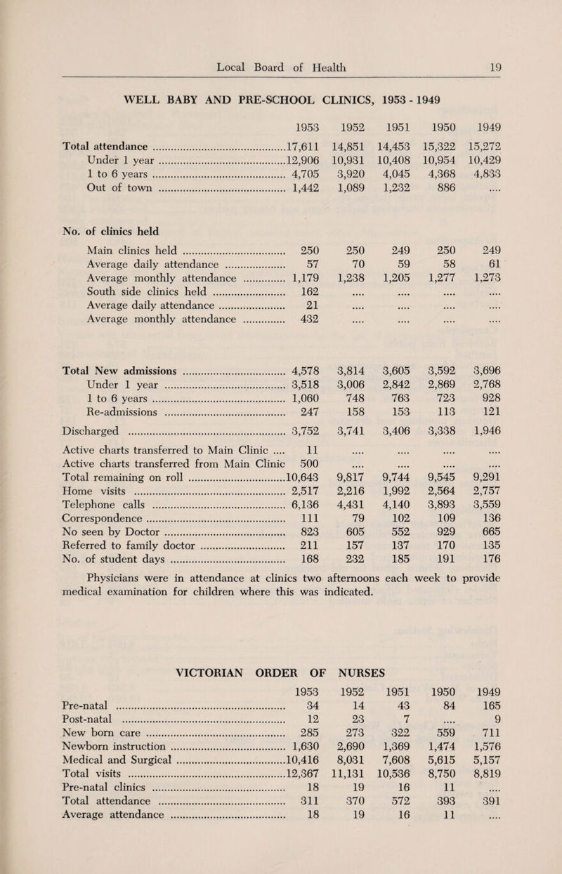 WELL BABY AND PRE-SCHOOL CLINICS, 1953- 1949 1953 1952 1951 1950 1949 Total attendance . .17,611 14,851 14,453 15,322 15,272 Under 1 year . .12,906 10,931 10,408 10,954 10,429 1 to 6 years . . 4,705 3,920 4,045 4,368 4,833 Out of town . . 1,442 1,089 1,232 886 • • • • No. of clinics held Main clinics held . . 250 250 249 250 249 Average daily attendance . 57 70 59 58 61 Average monthly attendance . . 1,179 1,238 1,205 1,277 1,273 South side clinics held . . 162 .... • • • • • • • • • • • • Average daily attendance . 21 •... ,.. ♦ .... ... • Average monthly attendance . . 432 .... • • • • .... ... • Total New admissions . 4,578 3,814 3,605 3,592 3,696 Under 1 year . 3,518 3,006 2,842 2,869 2,768 1 to 6 years . 1,060 748 763 723 928 Re-admissions . 247 158 153 113 121 Discharged . 3,752 3,741 3,406 3,338 1,946 Active charts transferred to Main Clinic .... 11 .... • • • • • • • • Active charts transferred from Main Clinic 500 • • • • • • • • • • • • ...» Total remaining on roll . 10,643 9,817 9,744 9,545 9,291 Home visits . 2,517 2,216 1,992 2,564 2,757 Telephone calls . 6,136 4,431 4,140 3,893 3,559 Correspondence ... 111 79 102 109 136 No seen by Doctor . 823 605 552 929 665 Referred to family doctor . 211 157 137 170 135 No. of student days . 168 232 185 191 176 Physicians were in attendance at clinics two afternoons each week to provide medical examination for children where this was indicated. VICTORIAN ORDER OF NURSES 1953 1952 1951 1950 1949 Pre-natal . . 34 14 43 84 165 Post-natal . . 12 23 7 • • • • 9 New bom care . . 285 273 322 559 711 Newborn instruction . . 1,630 2,690 1,369 1,474 1,576 Medical and Surgical . .10,416 8,031 7,608 5,615 5,157 Total visits . .12,367 11,131 10,536 8,750 8,819 Pre-natal clinics . . 18 19 16 11 • • • • Total attendance . . 311 370 572 393 391 Average attendance . . 18 19 16 11 • • • •