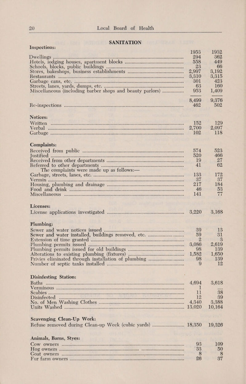 SANITATION Inspections: 1953 1952 Dwellings . 294 362 Hotels, lodging houses, apartment blocks . 558 449 Schools, blocks, public buildings . 23 66 Stores, bakeshops, business establishments . 2,997 3,192 Restaurants . 3,310 3,315 Garbage cans, etc. 301 423 Streets, lanes, yards, dumps, etc. 63 160 Miscellaneous (including barber shops and beauty parlors) . 953 1,409 8,499 9,376 Re-inspections . 462 502 Notices: Written . 152 129 Verbal . 2,700 2,097 Garbage . 102 118 Complaints: Received from public . 574 523 Justified . 520 466 Received from other departments . 19 27 Referred to other departments . 41 62 The complaints were made up as follows:— Garbage, streets, lanes, etc. 133 172 Vermin. 37 37 Housing, plumbing and drainage . 217 184 Food and drink . 46 53 Miscellaneous . 141 77 Licenses: License applications investigated . 3,220 3,168 Plumbing: Sewer and water notices issued . 39 13 Sewer and water installed, buildings removed, etc. 59 31 Extension of time granted . 2 3 Plumbing permits issued . 3,086 2,619 Plumbing permits issued for old buildings . 98 139 Alterations to existing plumbing (fixtures) . 1,582 1,650 Privies eliminated through installation of plumbing . 98 139 Number of septic tanks installed . 9 12 Disinfesting Station: Baths . 4,694 3,618 Verminous . 1 Scabies. 11 38 Disinfected . 12 39 No. of Men Washing Clothes . 4,340 3,388 Units Washed . 13,020 10,164 Scavenging Clean-Up Work: Refuse removed during Clean-up Week (cubic yards) . 18,350 19,326 Animals, Barns, Styes: Cow owners . 93 109 Hog owners . 33 50 Goat owners . 8 8 Fur farm owners . 26 37